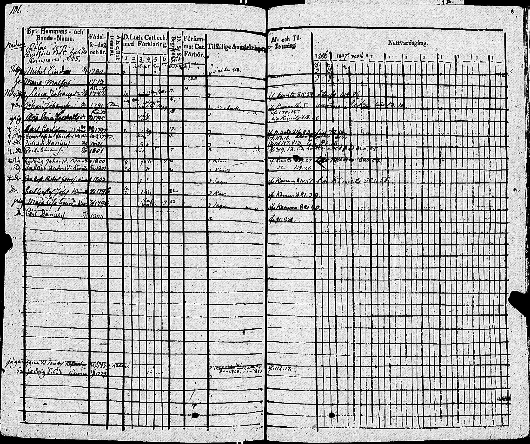 [ ../kirjat/Kirkonkirjat/sauvo/rippikirja_1806-1814_jk573/kuvat/106.jpg ]