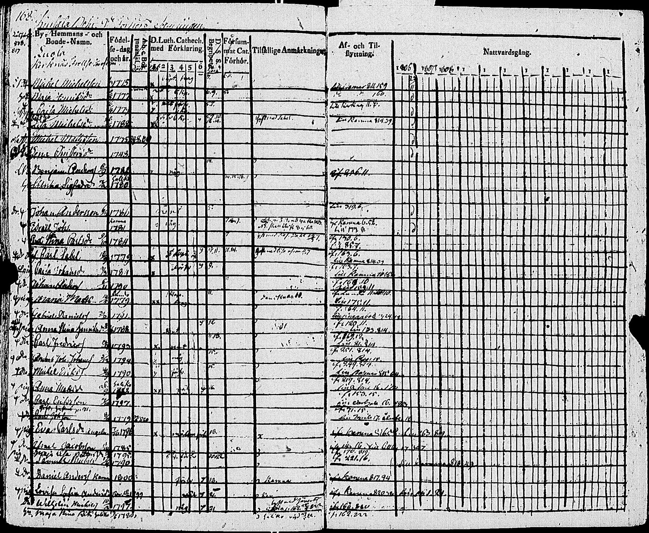 [ ../kirjat/Kirkonkirjat/sauvo/rippikirja_1806-1814_jk573/kuvat/173.jpg ]