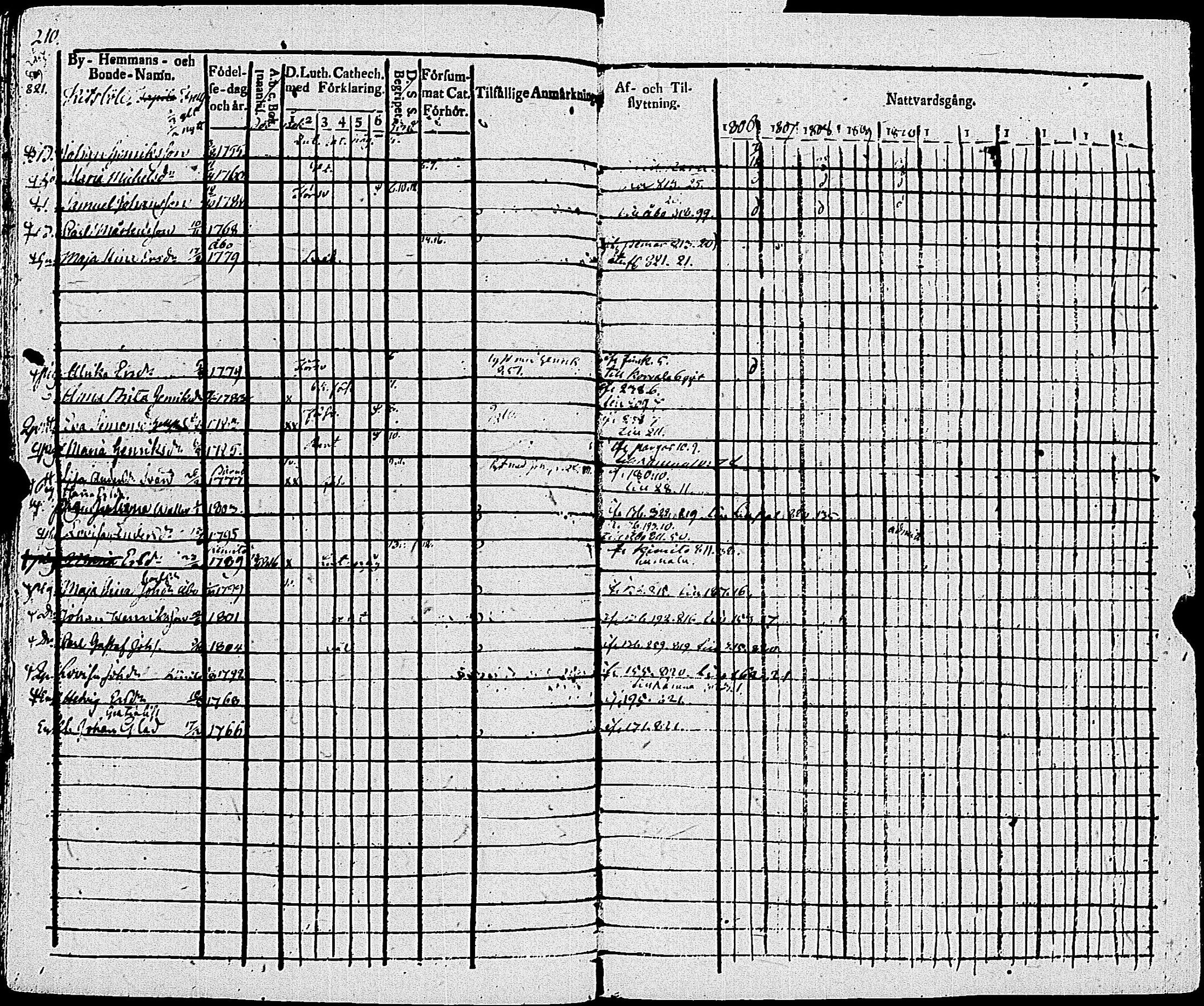 [ ../kirjat/Kirkonkirjat/sauvo/rippikirja_1806-1814_jk573/kuvat/215.jpg ]