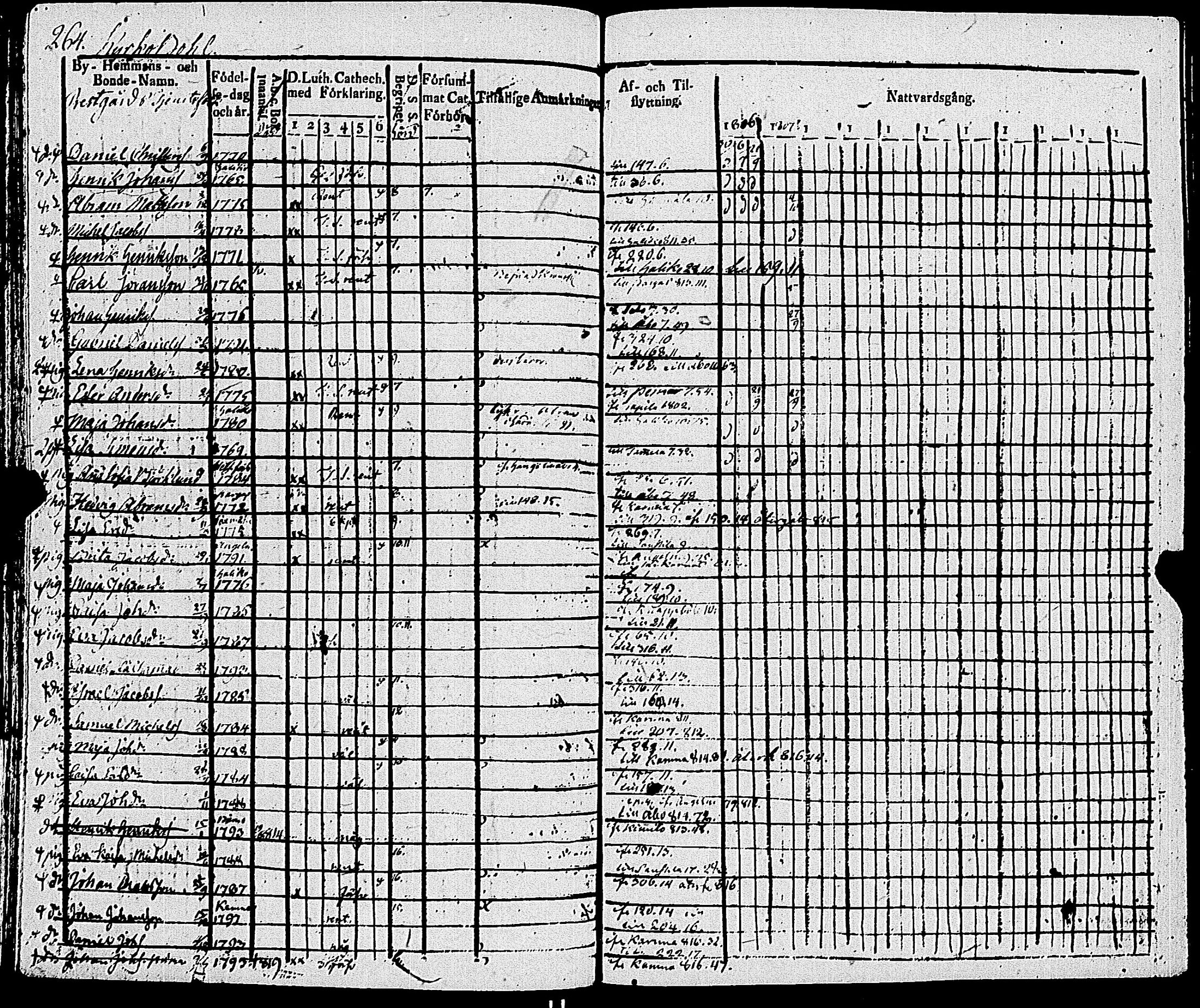 [ ../kirjat/Kirkonkirjat/sauvo/rippikirja_1806-1814_jk573/kuvat/269.jpg ]