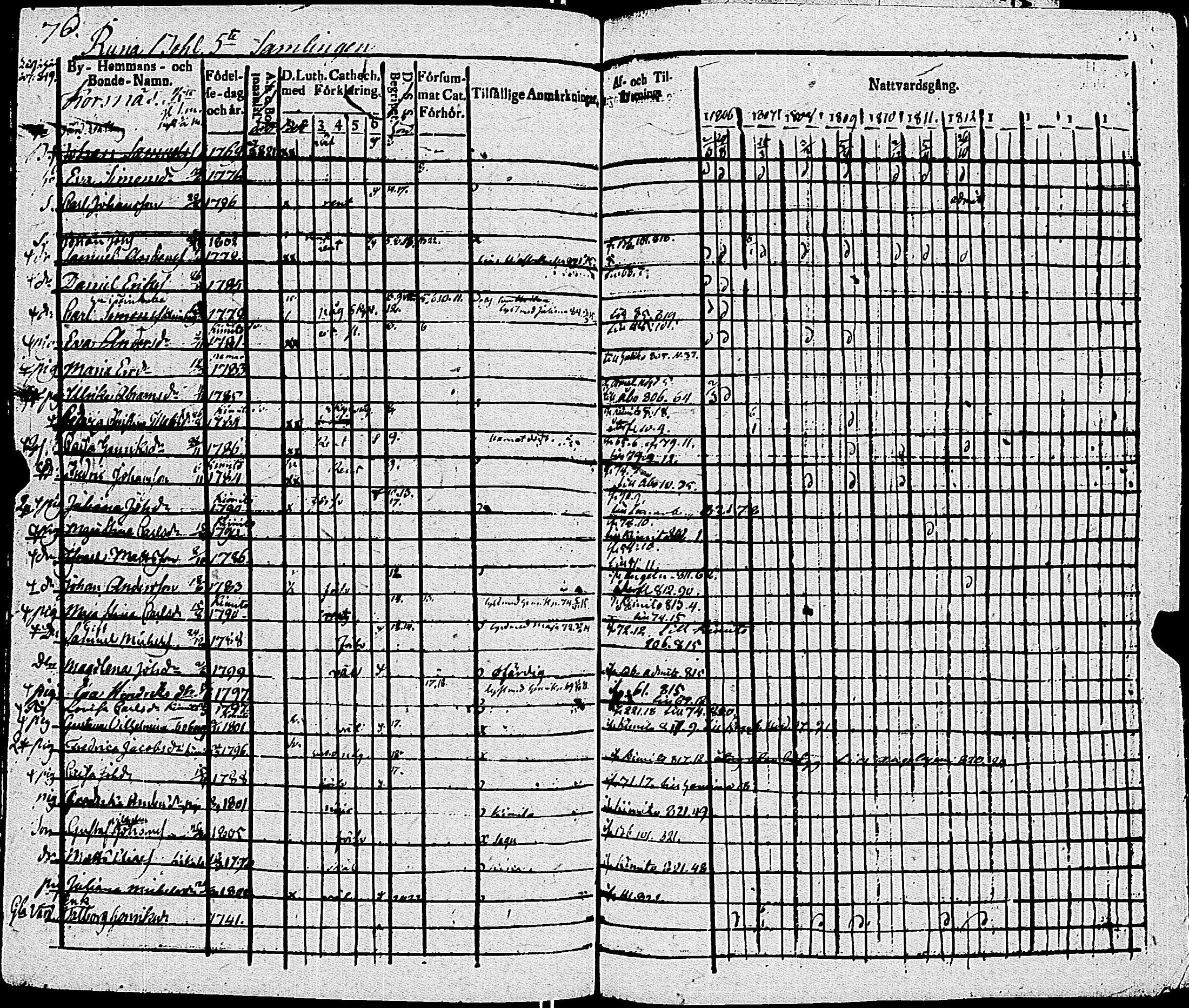 [ ../kirjat/Kirkonkirjat/sauvo/rippikirja_1806-1814_jk573/kuvat/81.jpg ]