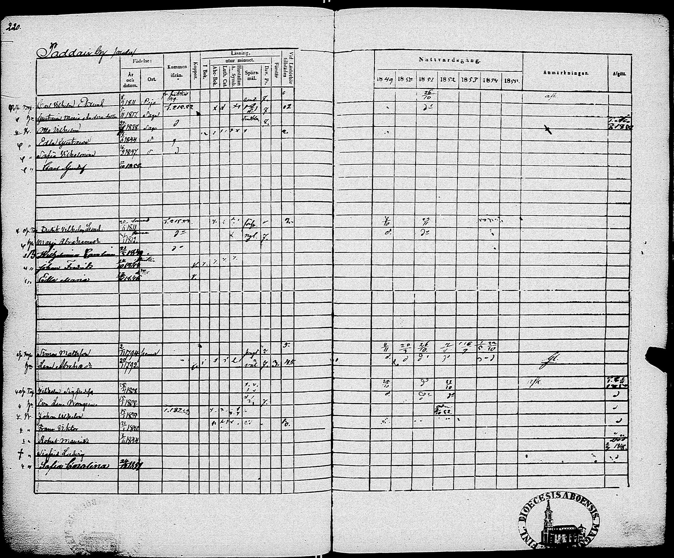 [ ../kirjat/Kirkonkirjat/sauvo/rippikirja_1849-1855_jk575-576/kuvat/226.jpg ]