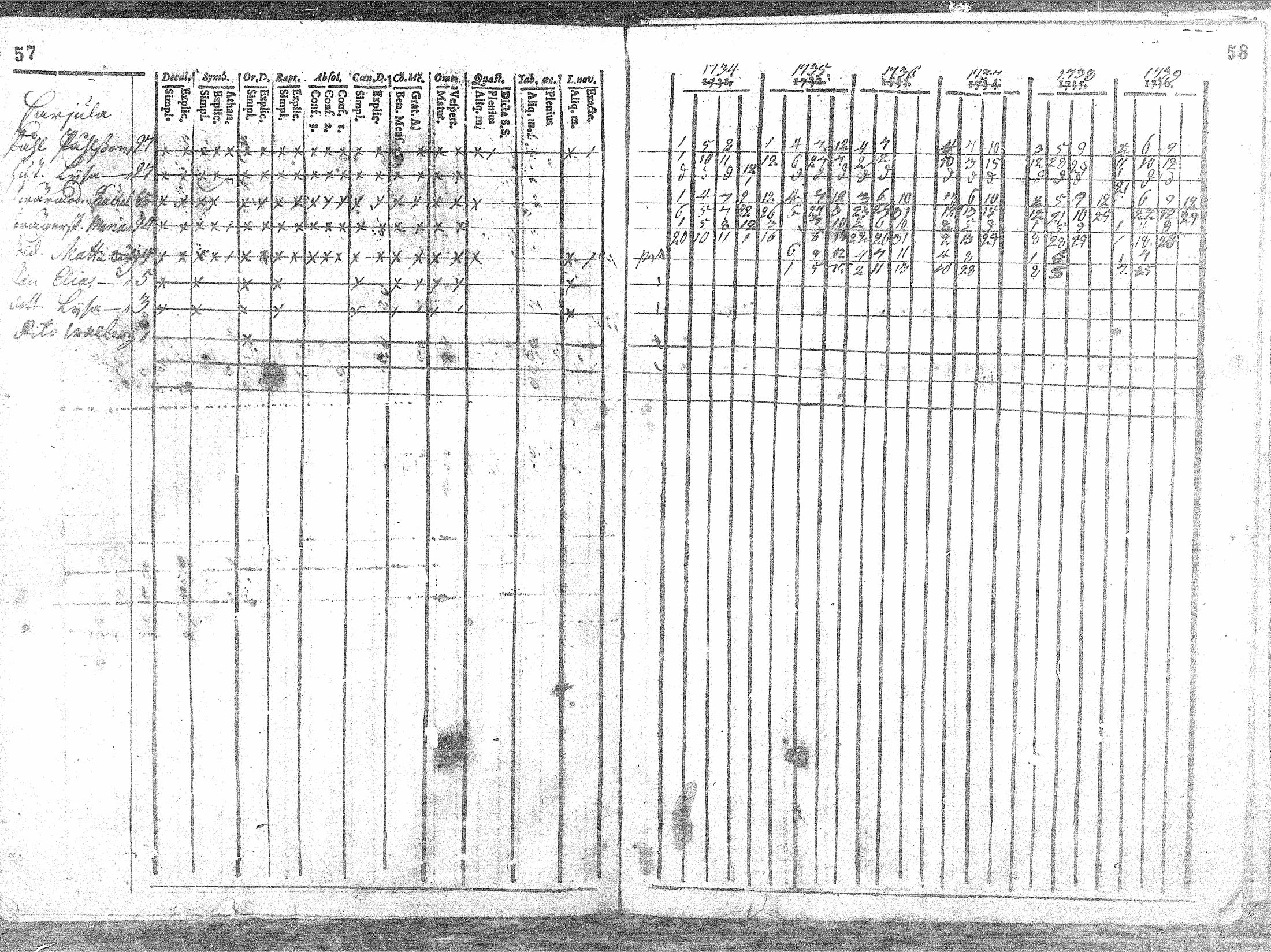 [ ../kirjat/Kirkonkirjat/sievi/rippikirja_1734-1739_mko2-3/kuvat/30.jpg ]