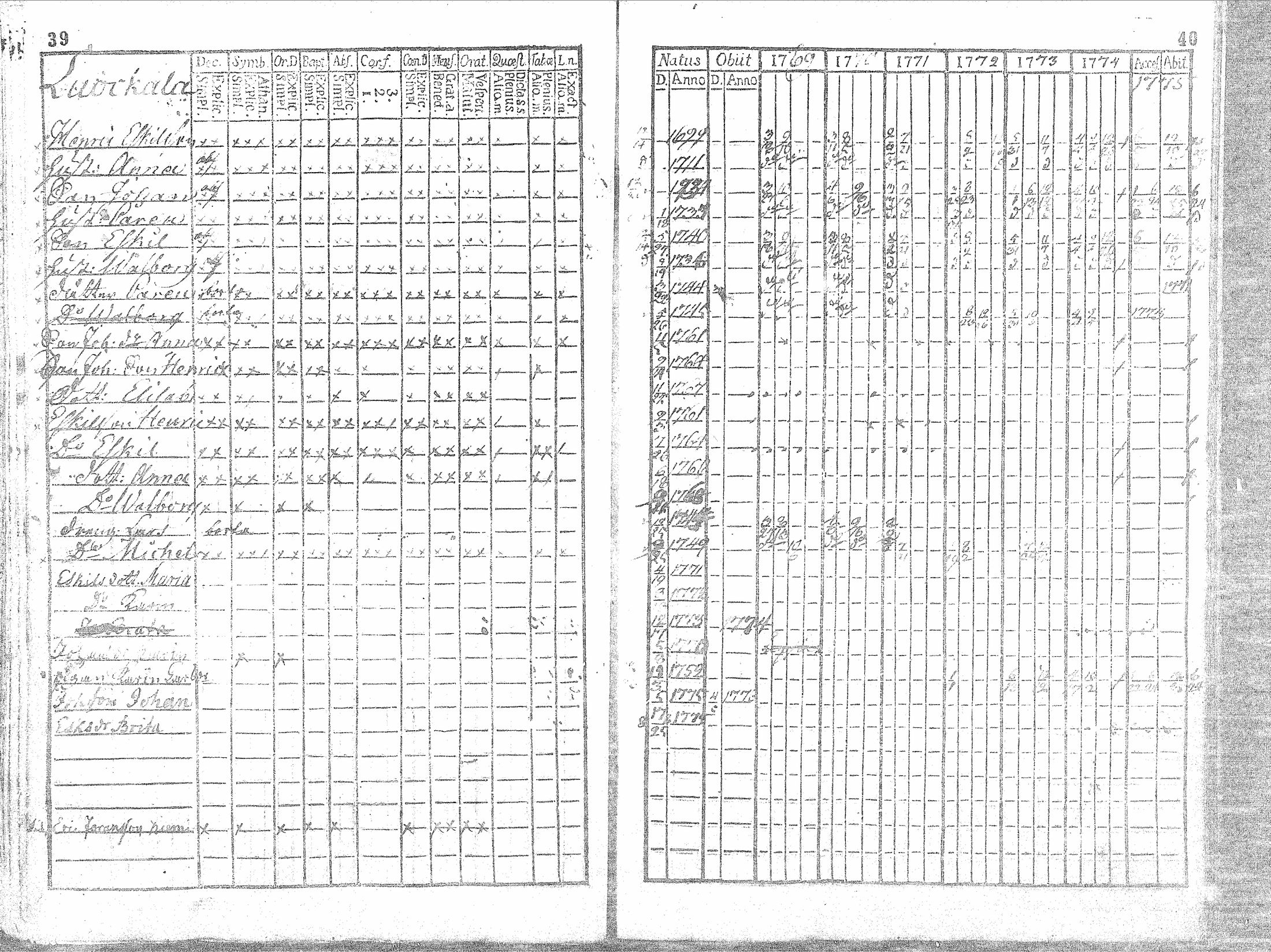 [ ../kirjat/Kirkonkirjat/sievi/rippikirja_1769-1776_mko6-8/kuvat/22.jpg ]