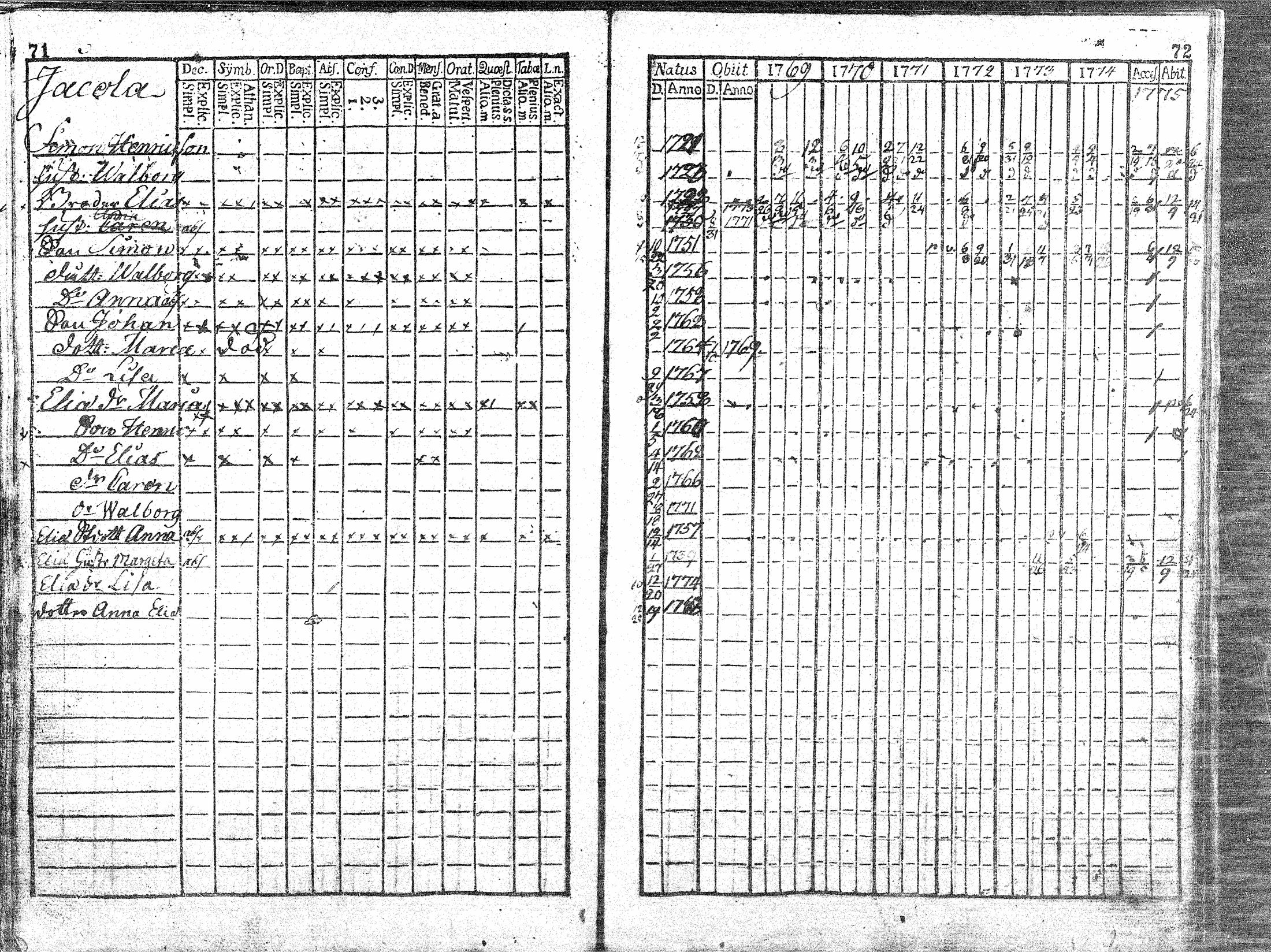 [ ../kirjat/Kirkonkirjat/sievi/rippikirja_1769-1776_mko6-8/kuvat/38.jpg ]