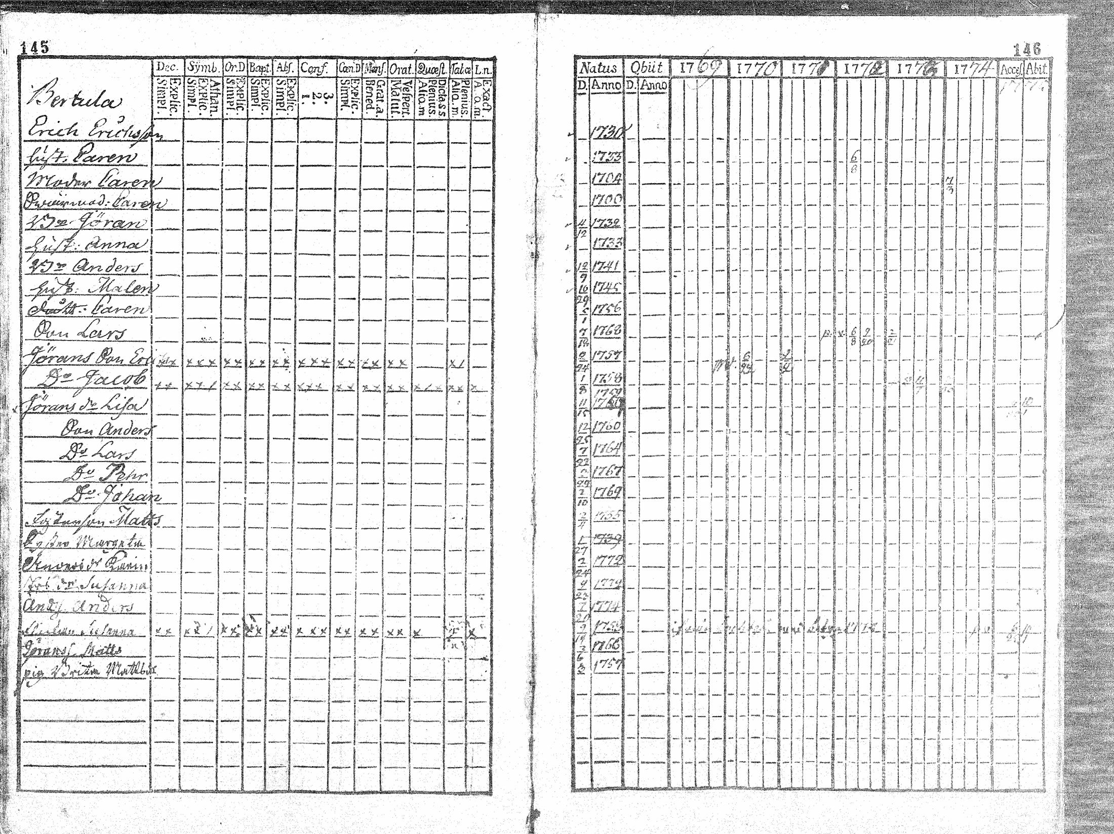 [ ../kirjat/Kirkonkirjat/sievi/rippikirja_1769-1776_mko6-8/kuvat/75.jpg ]