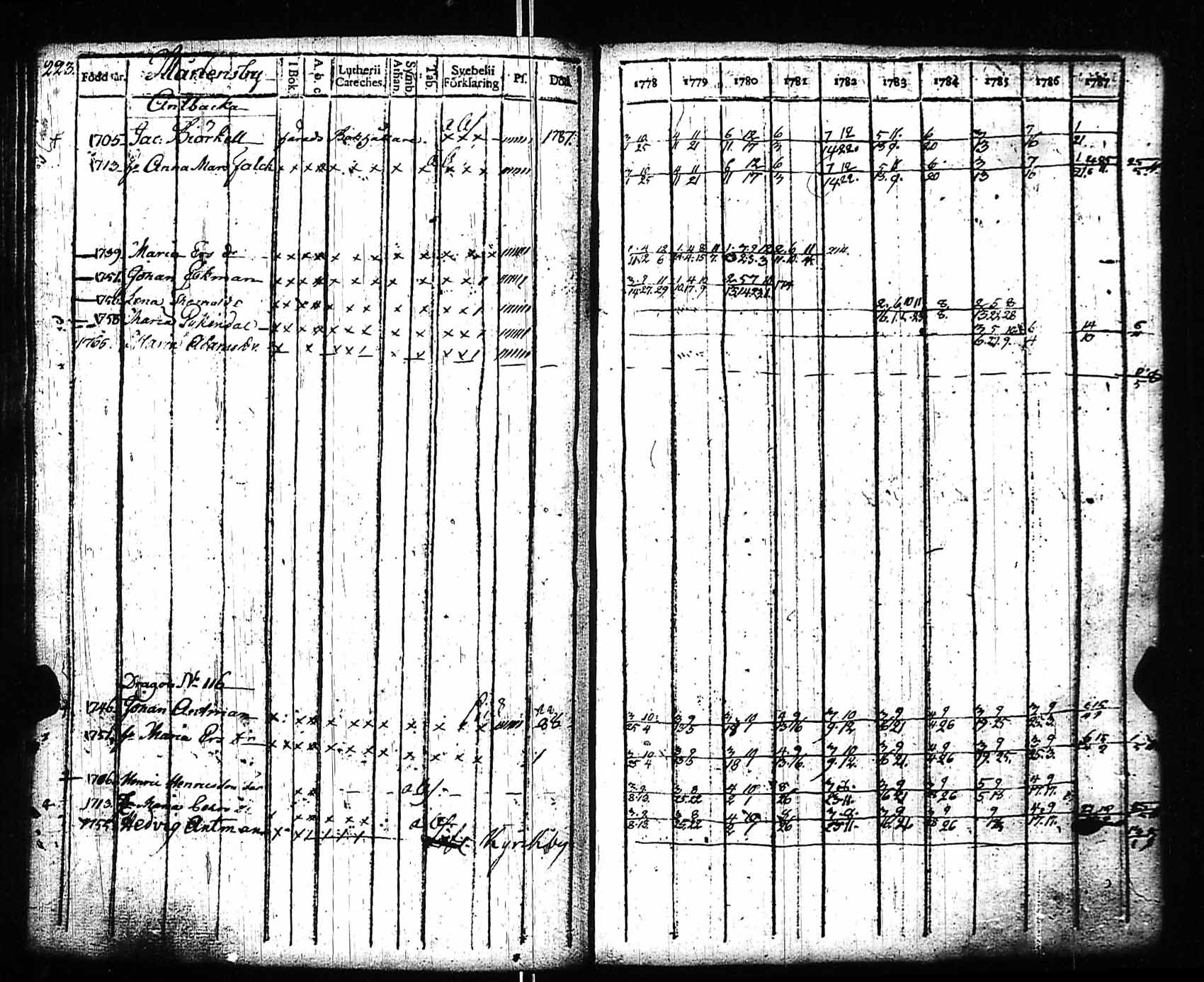 [ ../kirjat/Kirkonkirjat/sipoo/rippikirja_1778-1788_es404/kuvat/214.jpg ]