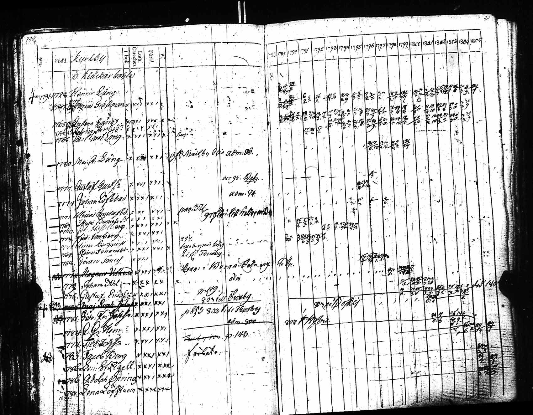 [ ../kirjat/Kirkonkirjat/sipoo/rippikirja_1788-1804_es404-405/kuvat/150.jpg ]