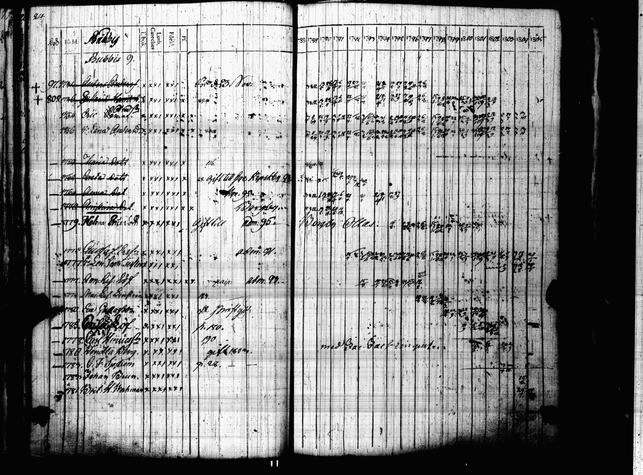 [ ../kirjat/Kirkonkirjat/sipoo/rippikirja_1788-1804_es404-405/kuvat/218.jpg ]