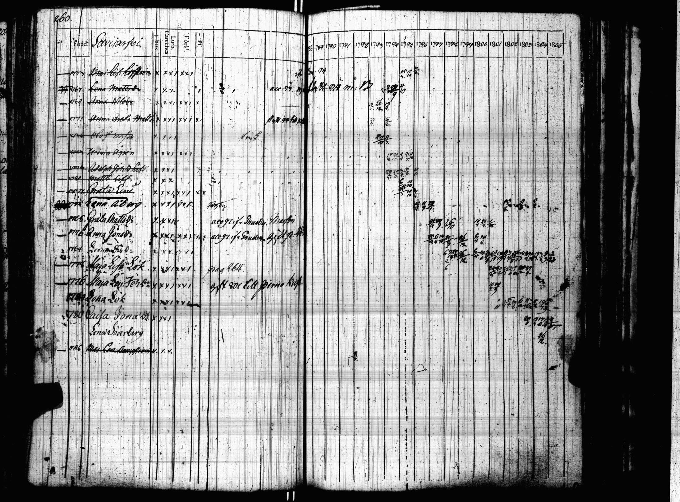 [ ../kirjat/Kirkonkirjat/sipoo/rippikirja_1788-1804_es404-405/kuvat/264.jpg ]
