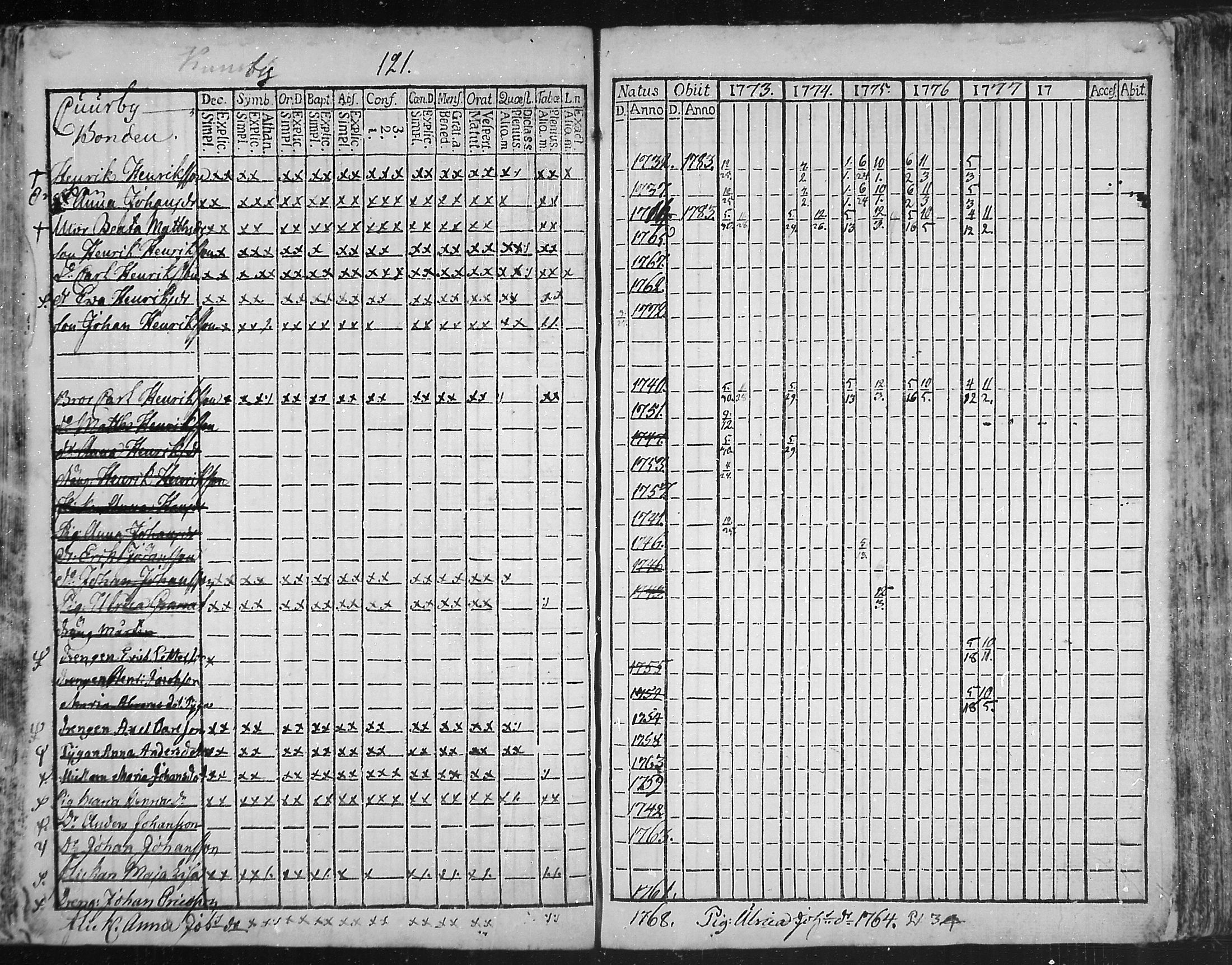 [ ../kirjat/Kirkonkirjat/snappertuna/rippikirja_1773-1777_mko5-12/kuvat/119.jpg ]