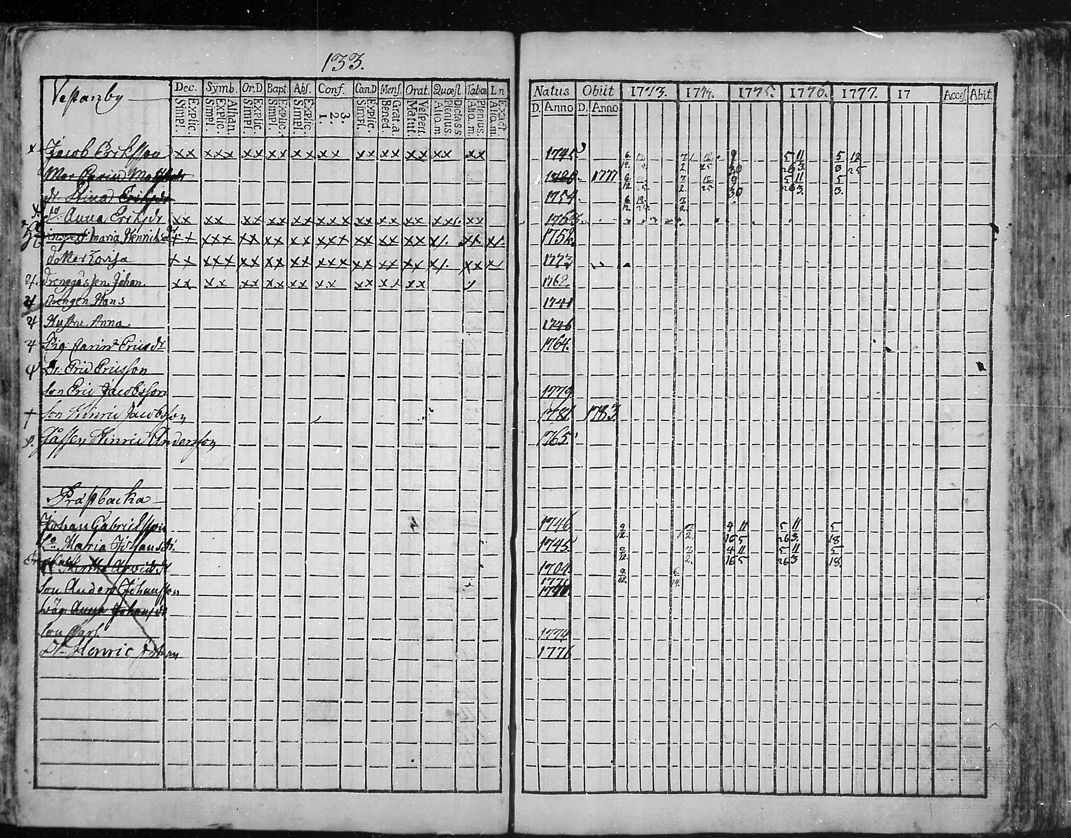 [ ../kirjat/Kirkonkirjat/snappertuna/rippikirja_1773-1777_mko5-12/kuvat/130.jpg ]