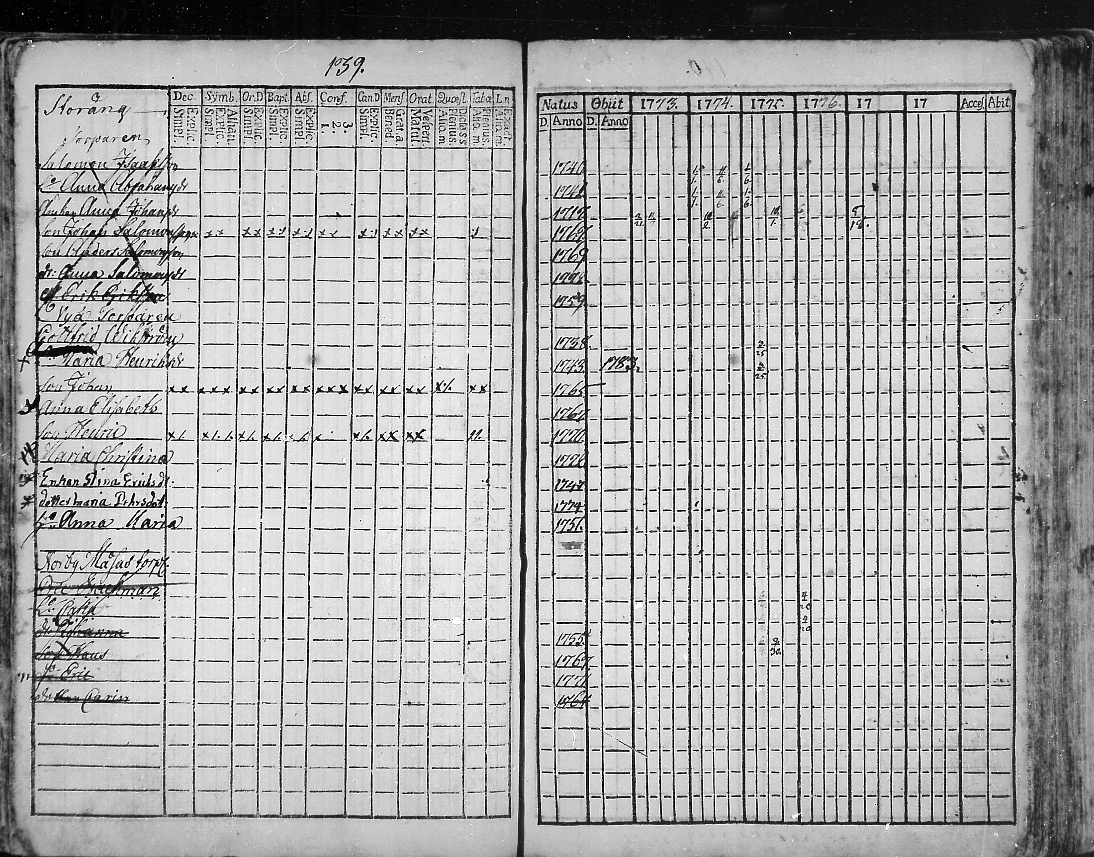 [ ../kirjat/Kirkonkirjat/snappertuna/rippikirja_1773-1777_mko5-12/kuvat/136.jpg ]