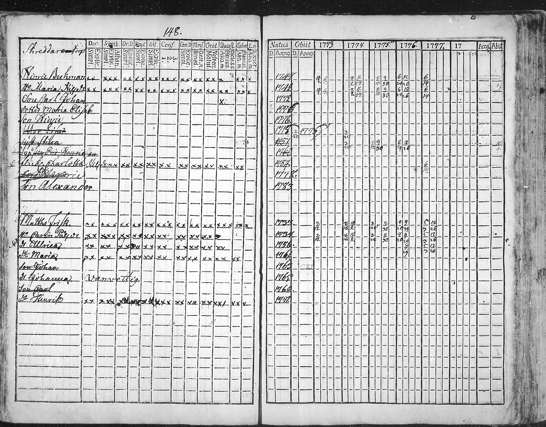 [ ../kirjat/Kirkonkirjat/snappertuna/rippikirja_1773-1777_mko5-12/kuvat/145.jpg ]