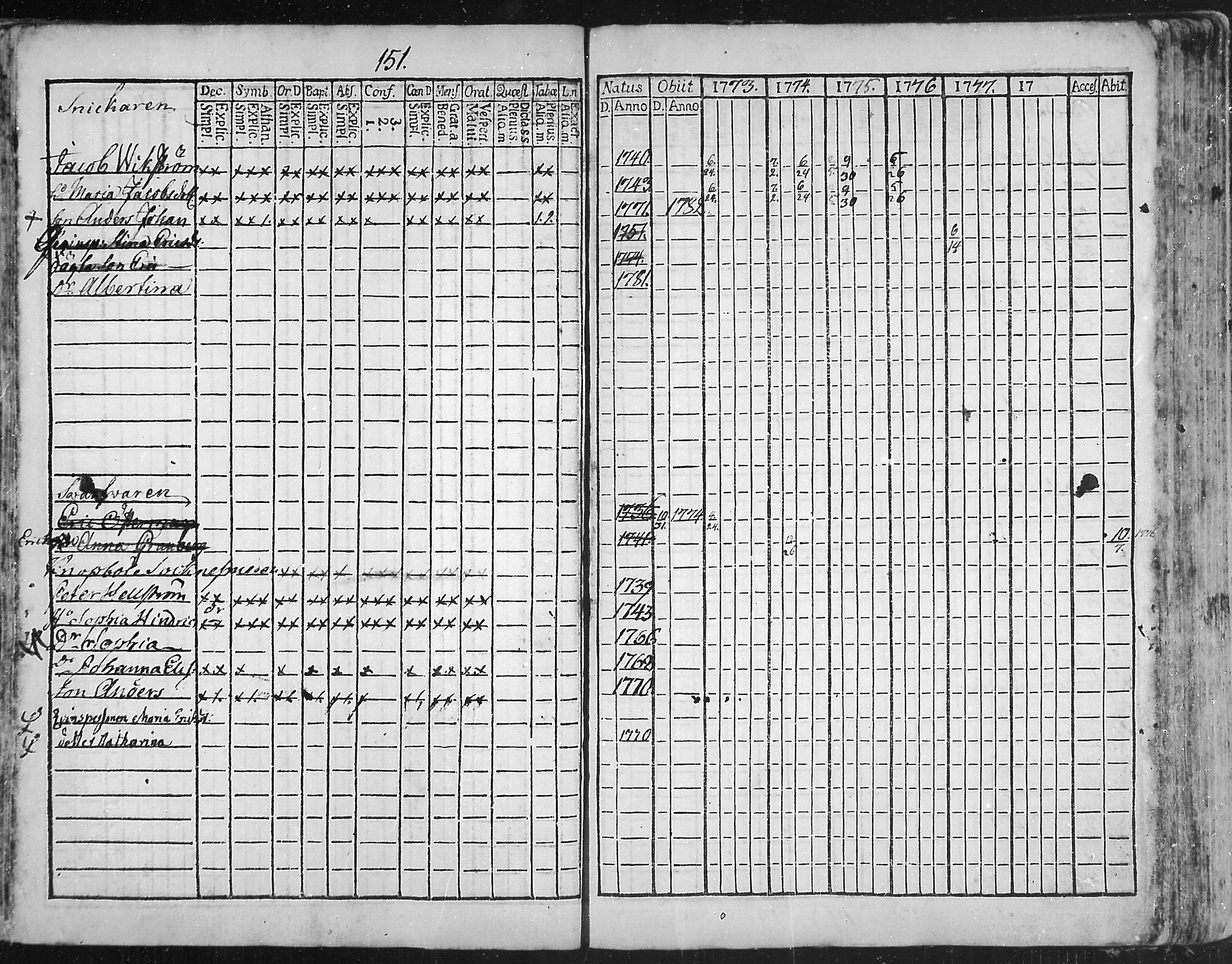 [ ../kirjat/Kirkonkirjat/snappertuna/rippikirja_1773-1777_mko5-12/kuvat/148.jpg ]