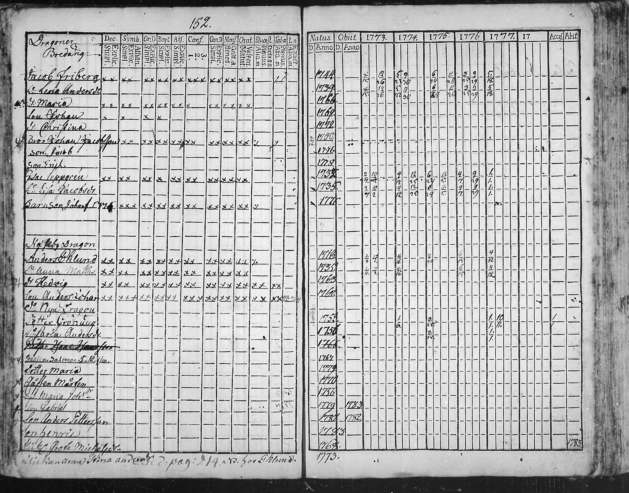 [ ../kirjat/Kirkonkirjat/snappertuna/rippikirja_1773-1777_mko5-12/kuvat/149.jpg ]