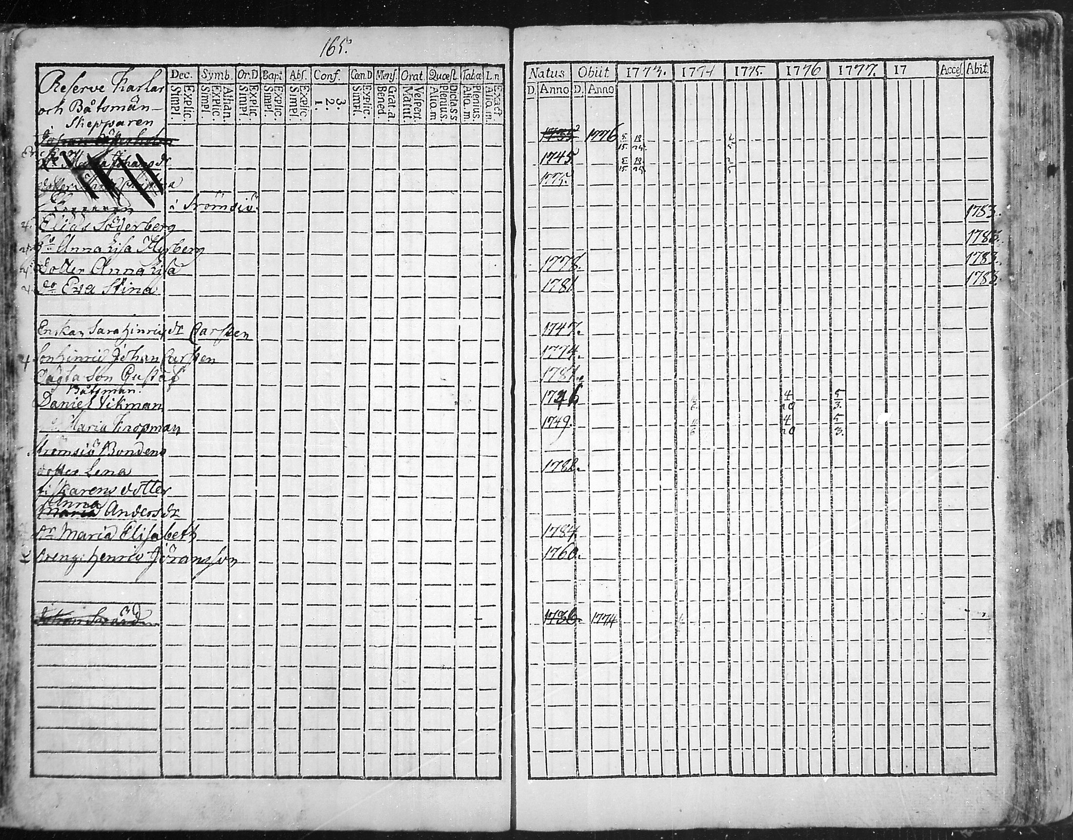 [ ../kirjat/Kirkonkirjat/snappertuna/rippikirja_1773-1777_mko5-12/kuvat/162.jpg ]