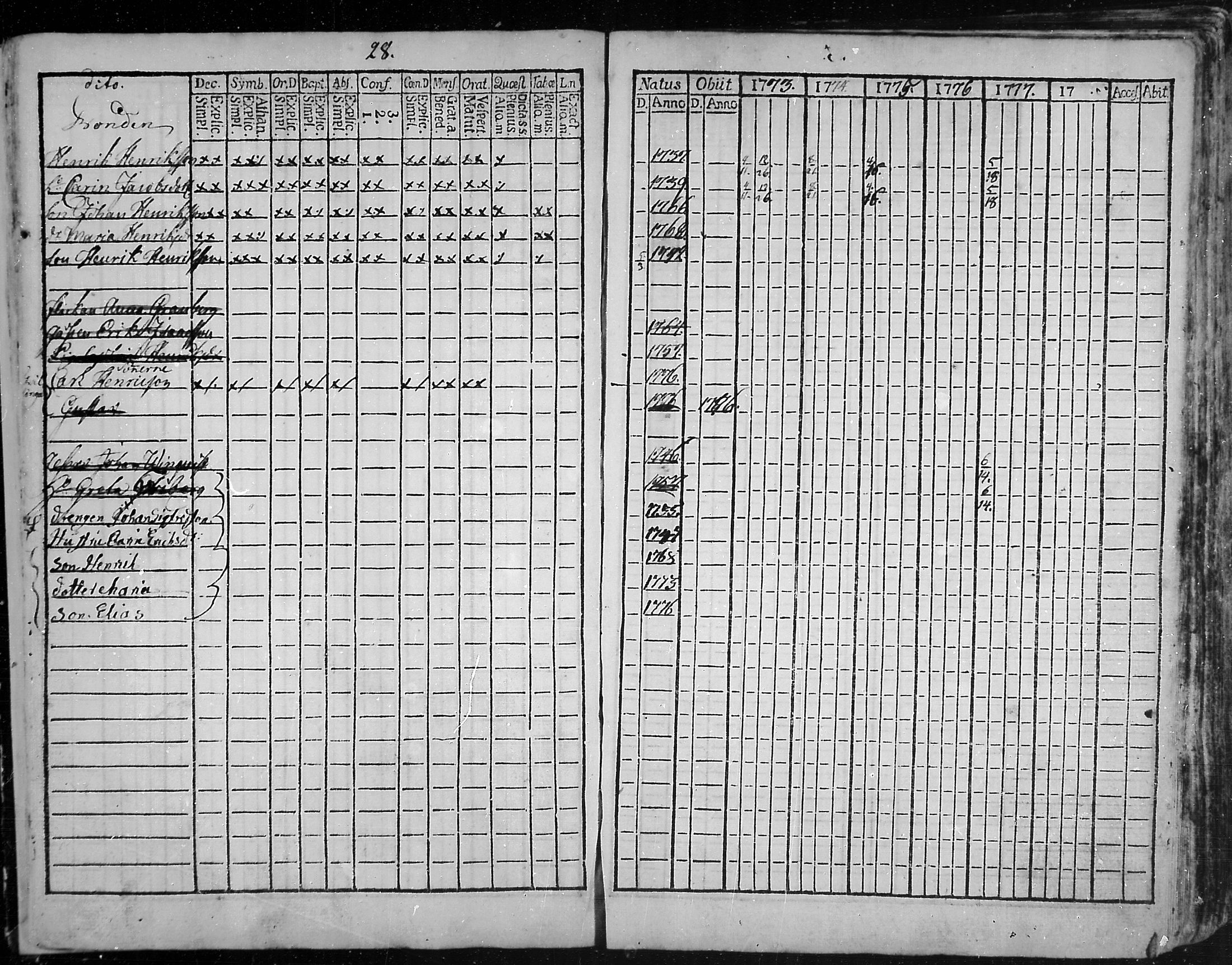 [ ../kirjat/Kirkonkirjat/snappertuna/rippikirja_1773-1777_mko5-12/kuvat/28.jpg ]