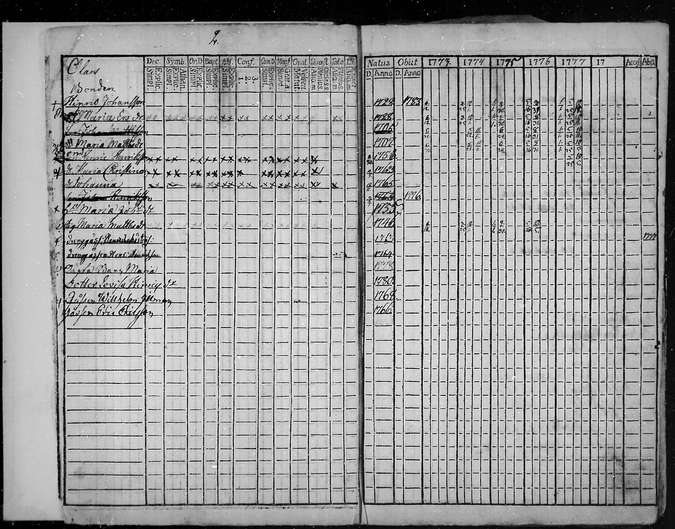 [ ../kirjat/Kirkonkirjat/snappertuna/rippikirja_1773-1777_mko5-12/kuvat/3.jpg ]
