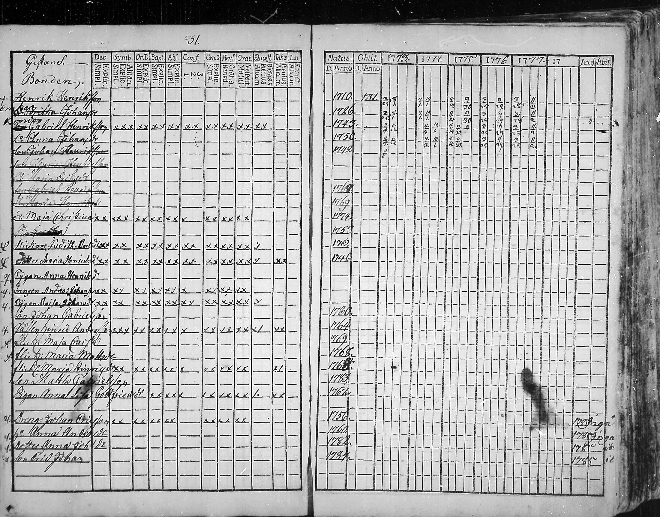 [ ../kirjat/Kirkonkirjat/snappertuna/rippikirja_1773-1777_mko5-12/kuvat/31.jpg ]