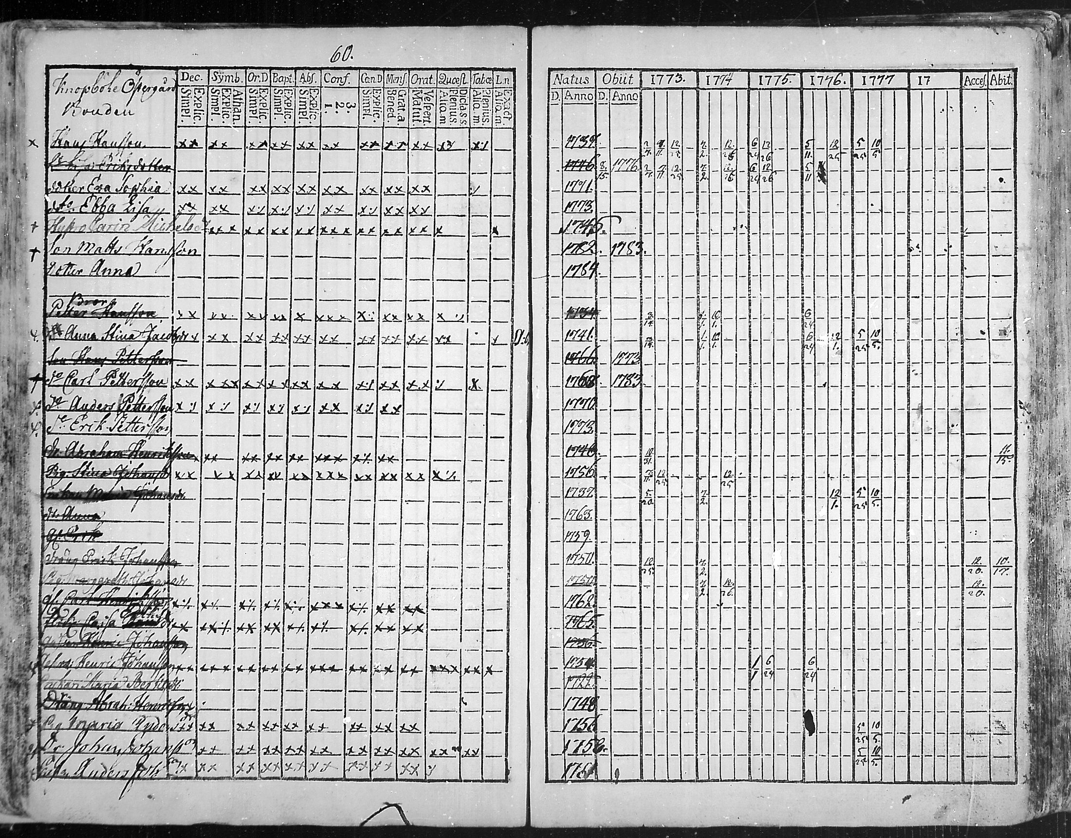 [ ../kirjat/Kirkonkirjat/snappertuna/rippikirja_1773-1777_mko5-12/kuvat/60.jpg ]