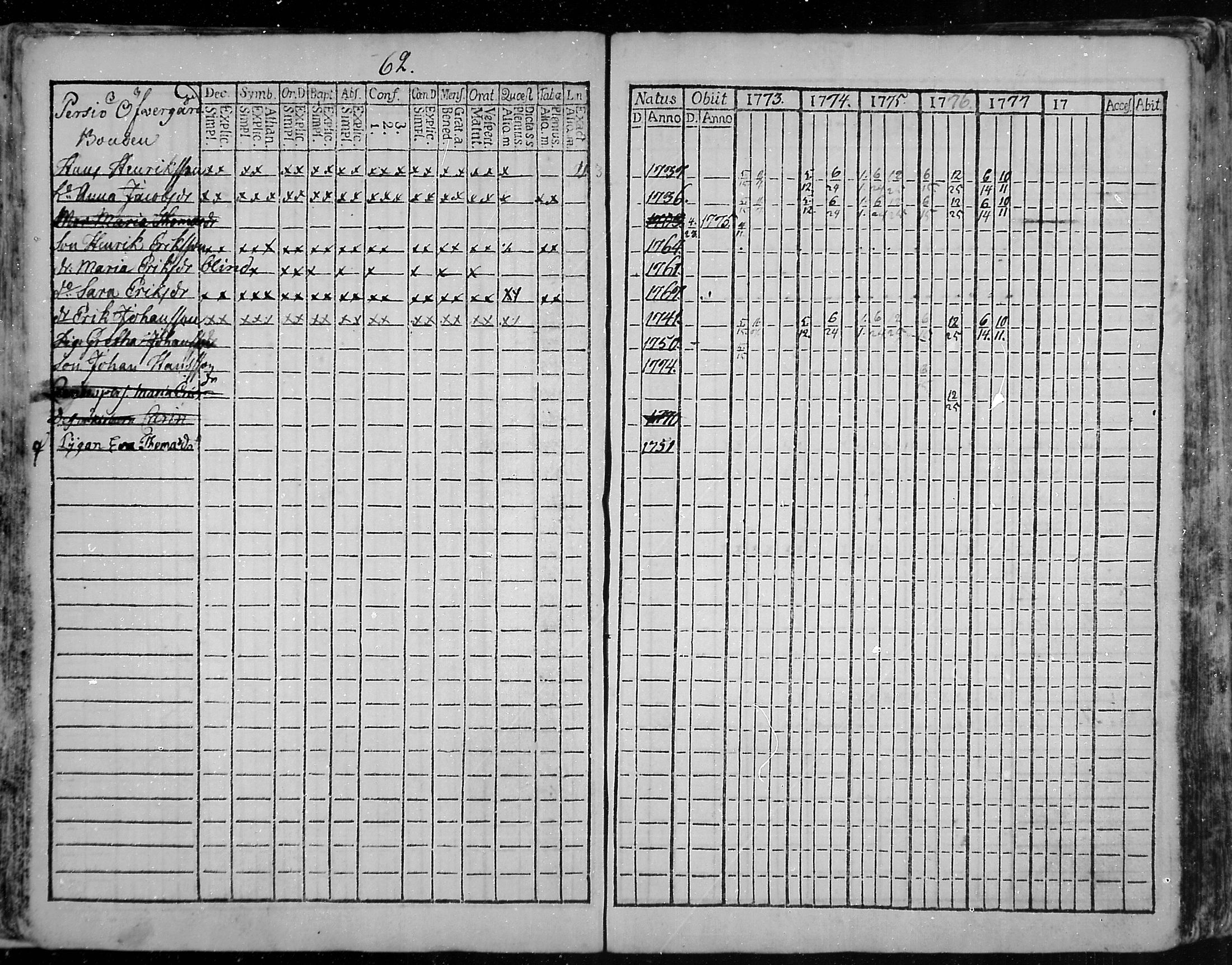 [ ../kirjat/Kirkonkirjat/snappertuna/rippikirja_1773-1777_mko5-12/kuvat/63.jpg ]