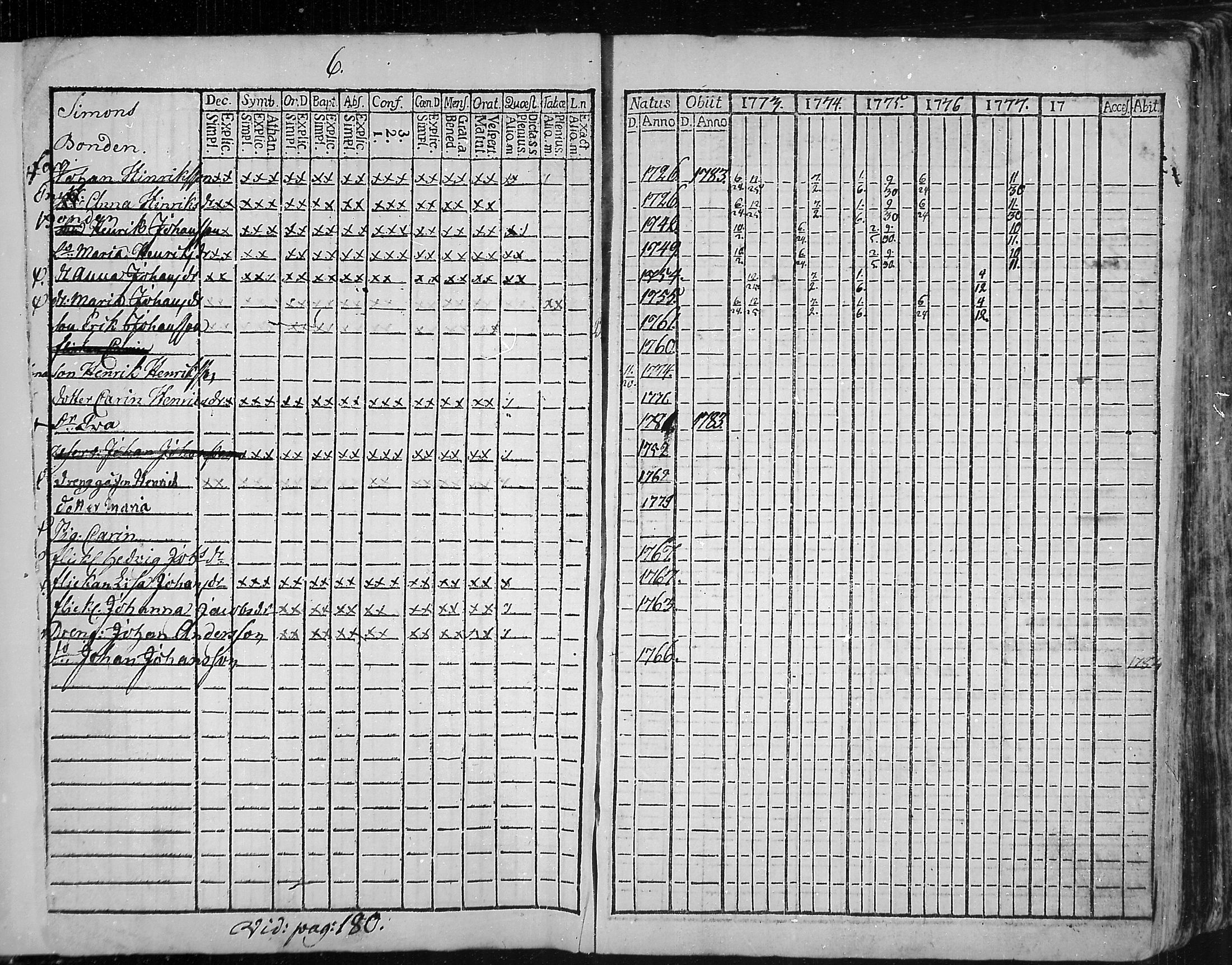[ ../kirjat/Kirkonkirjat/snappertuna/rippikirja_1773-1777_mko5-12/kuvat/7.jpg ]