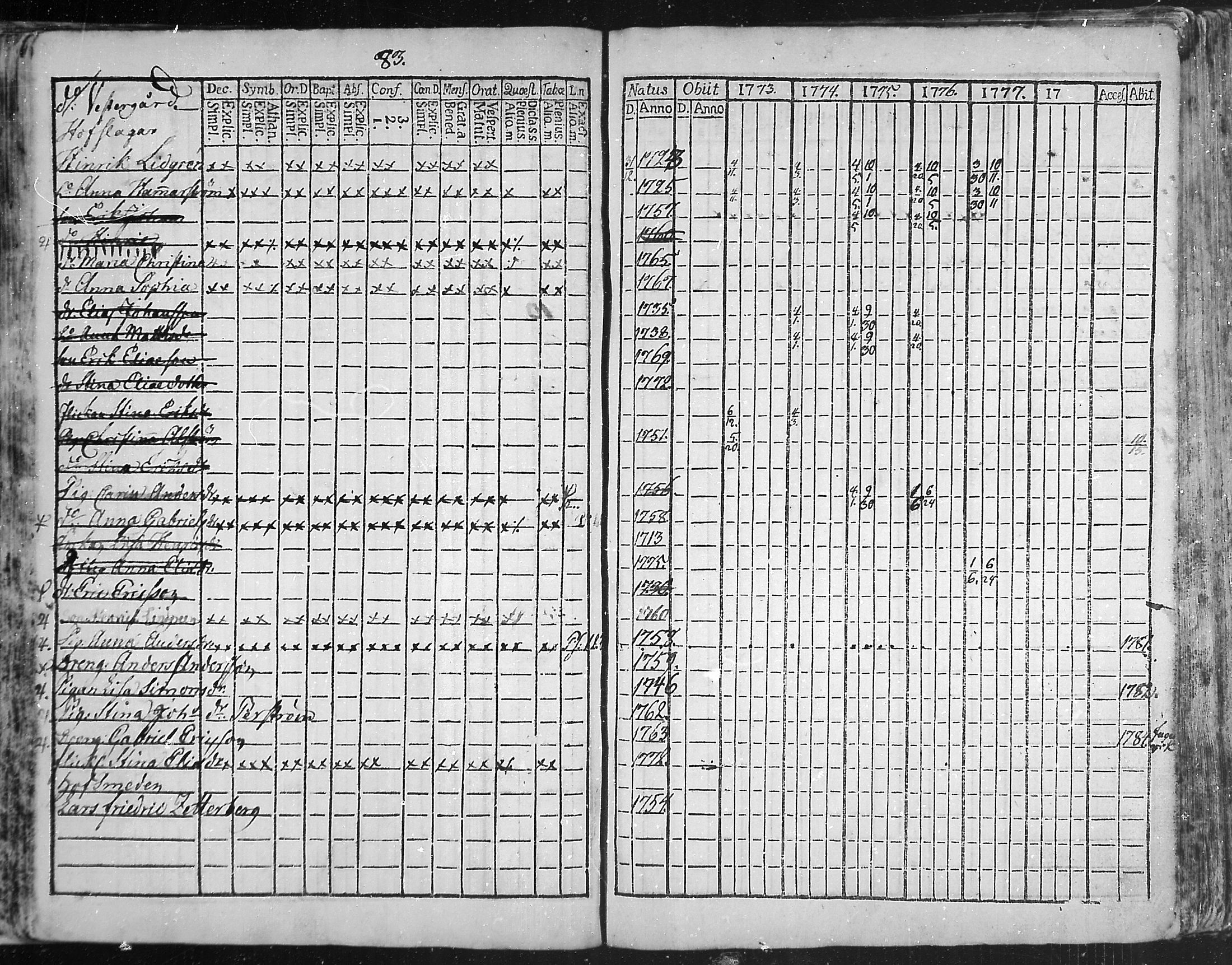 [ ../kirjat/Kirkonkirjat/snappertuna/rippikirja_1773-1777_mko5-12/kuvat/84.jpg ]
