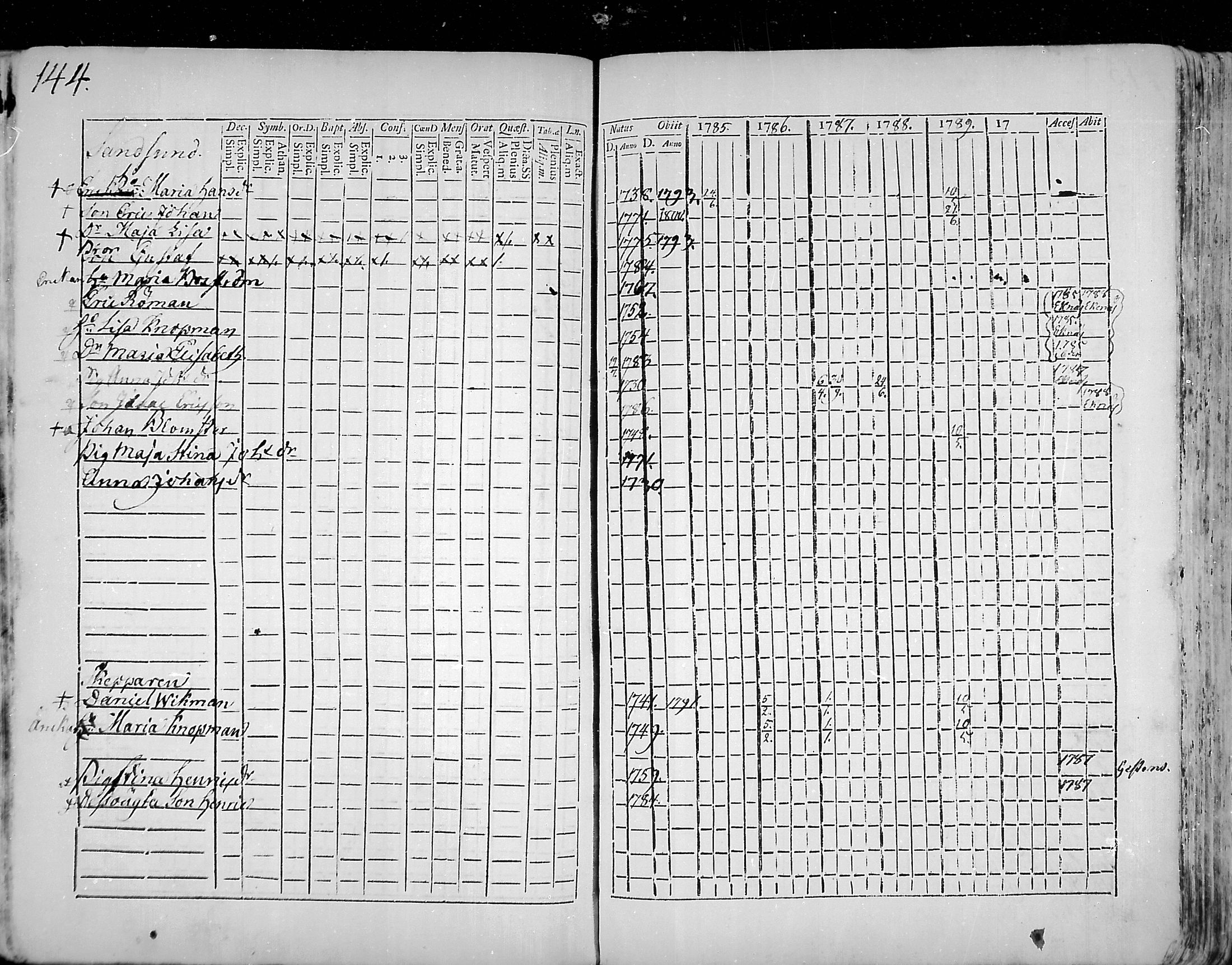 [ ../kirjat/Kirkonkirjat/snappertuna/rippikirja_1785-1790_mko13-19/kuvat/113.jpg ]