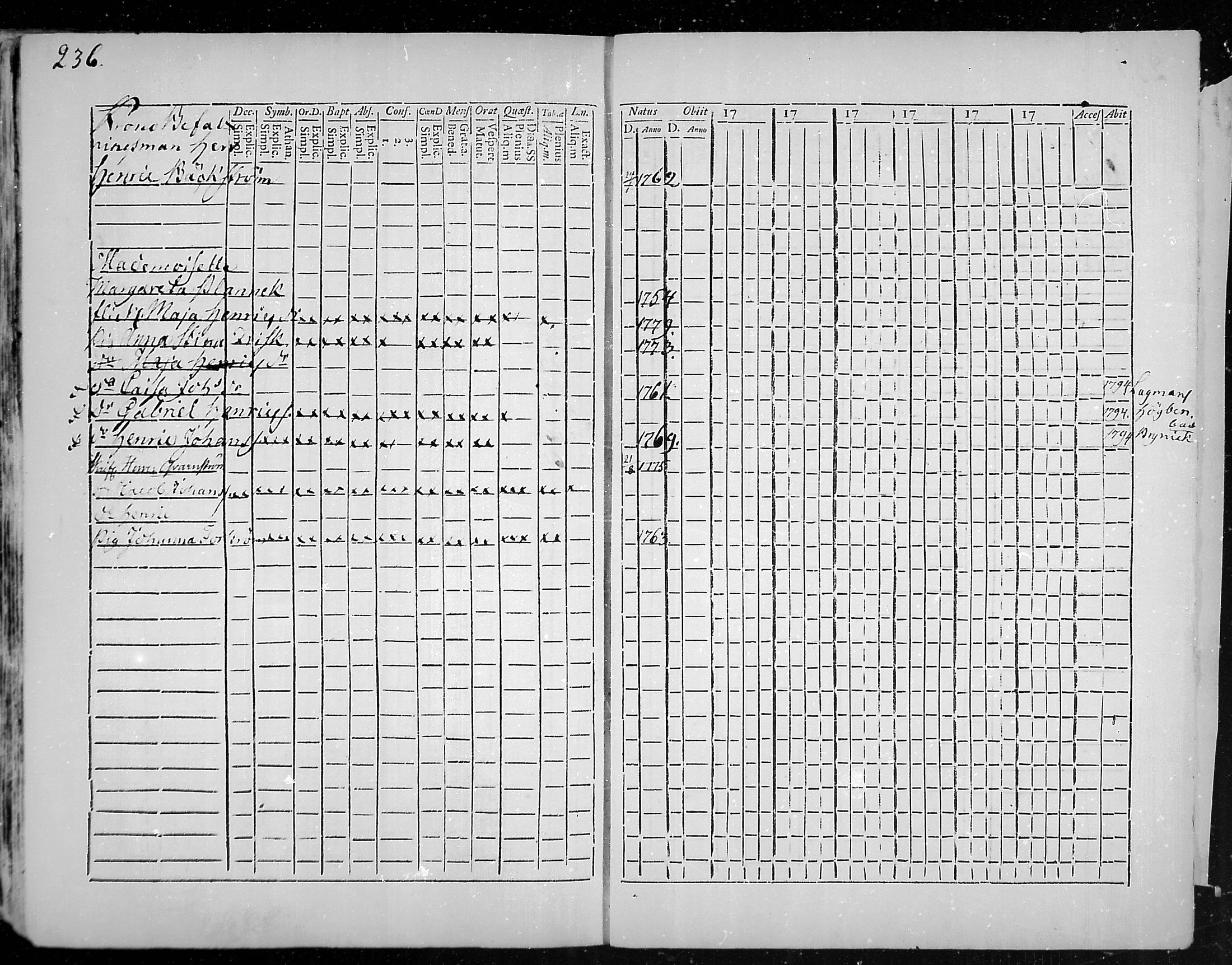 [ ../kirjat/Kirkonkirjat/snappertuna/rippikirja_1785-1790_mko13-19/kuvat/204.jpg ]