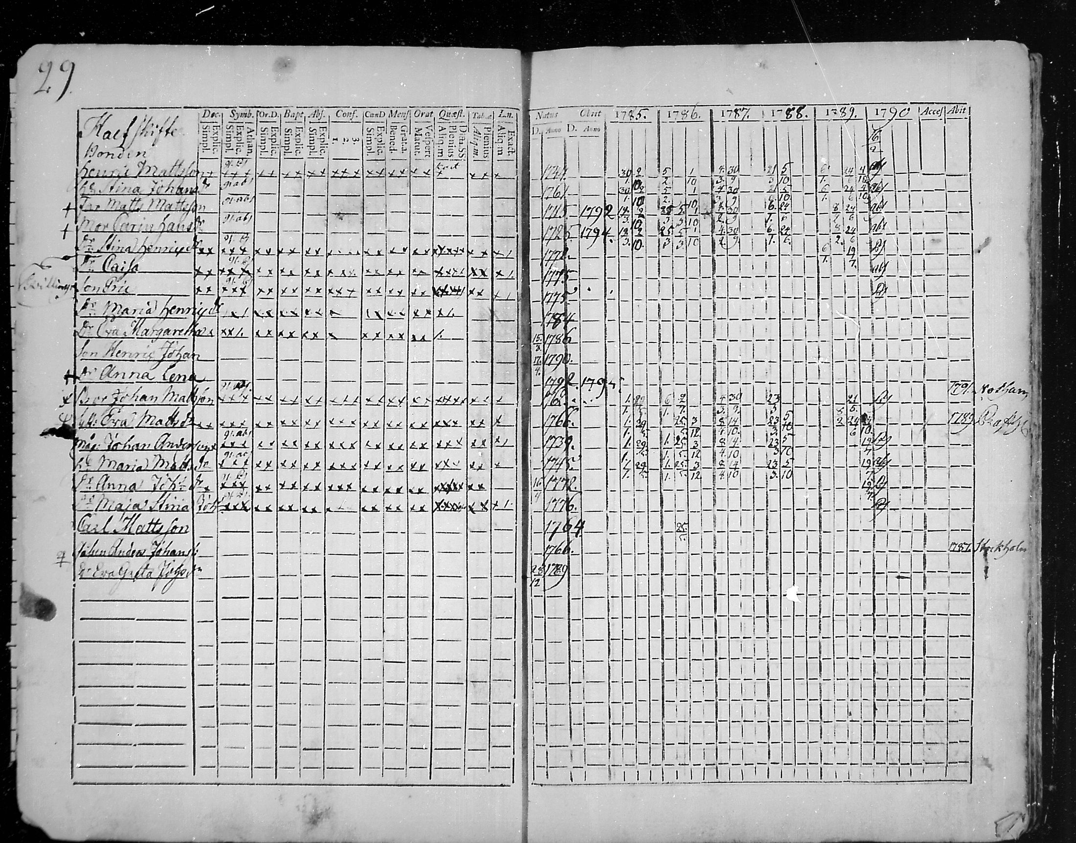 [ ../kirjat/Kirkonkirjat/snappertuna/rippikirja_1785-1790_mko13-19/kuvat/5.jpg ]