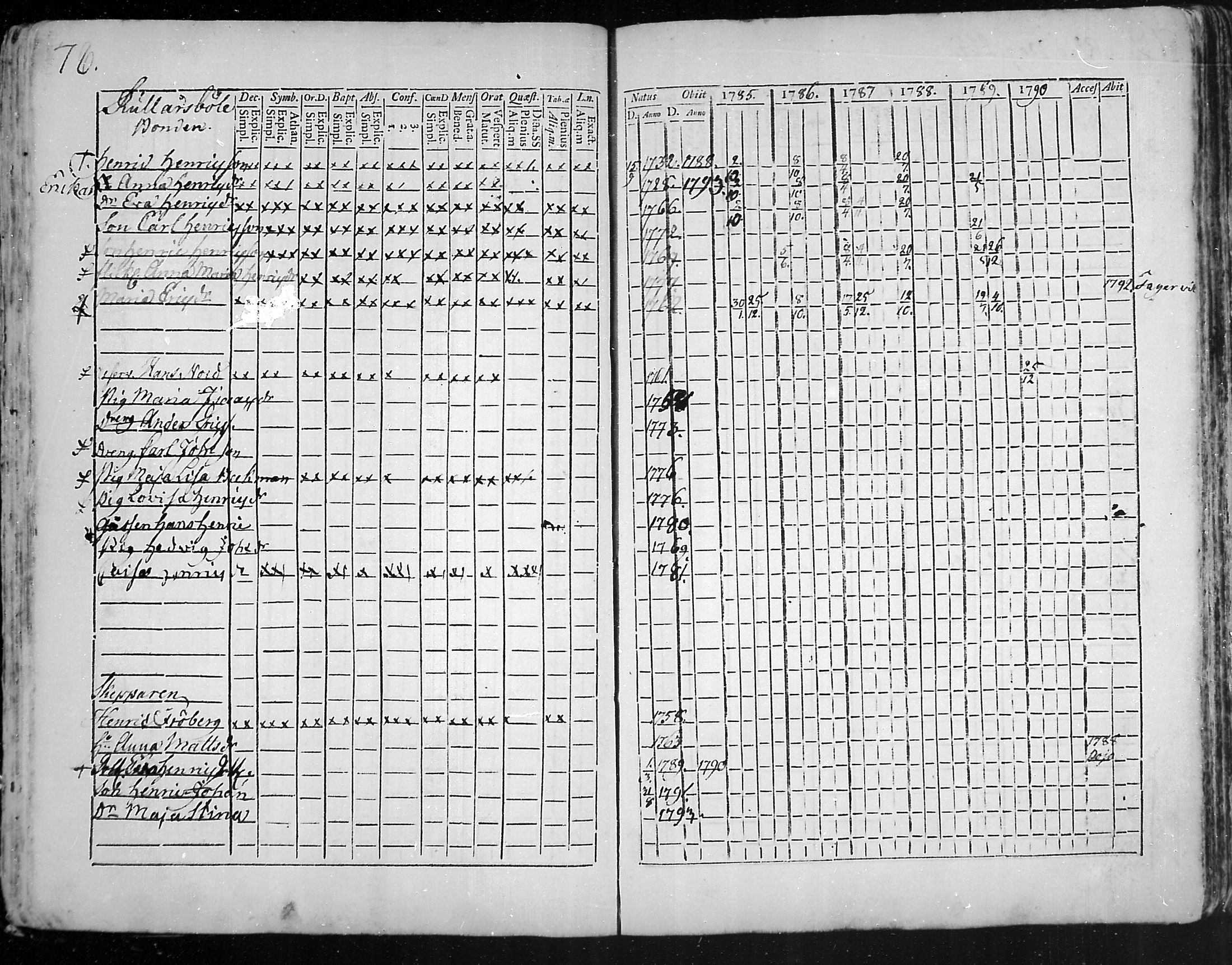 [ ../kirjat/Kirkonkirjat/snappertuna/rippikirja_1785-1790_mko13-19/kuvat/52.jpg ]
