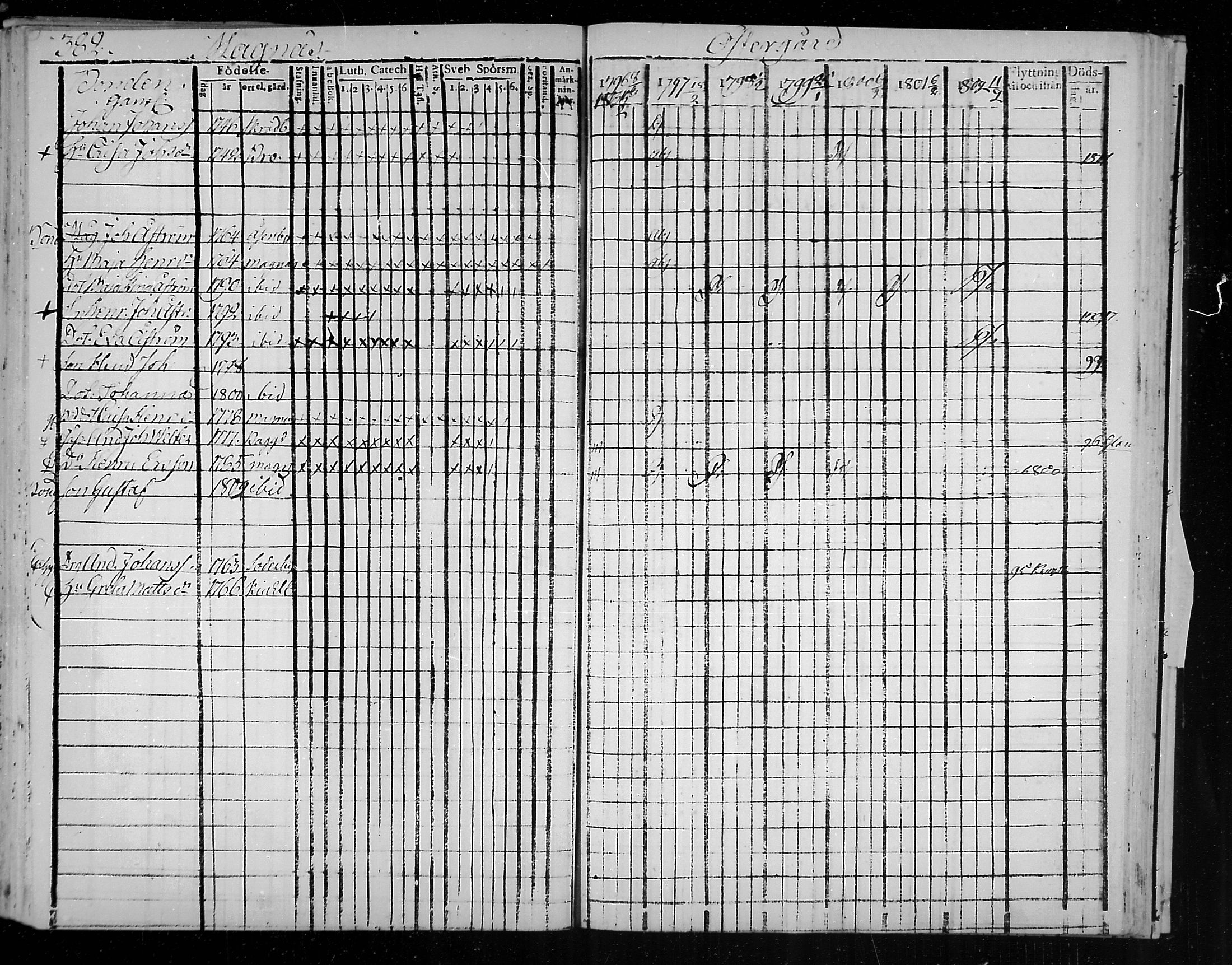 [ ../kirjat/Kirkonkirjat/snappertuna/rippikirja_1796-1802_mko20-26/kuvat/141.jpg ]