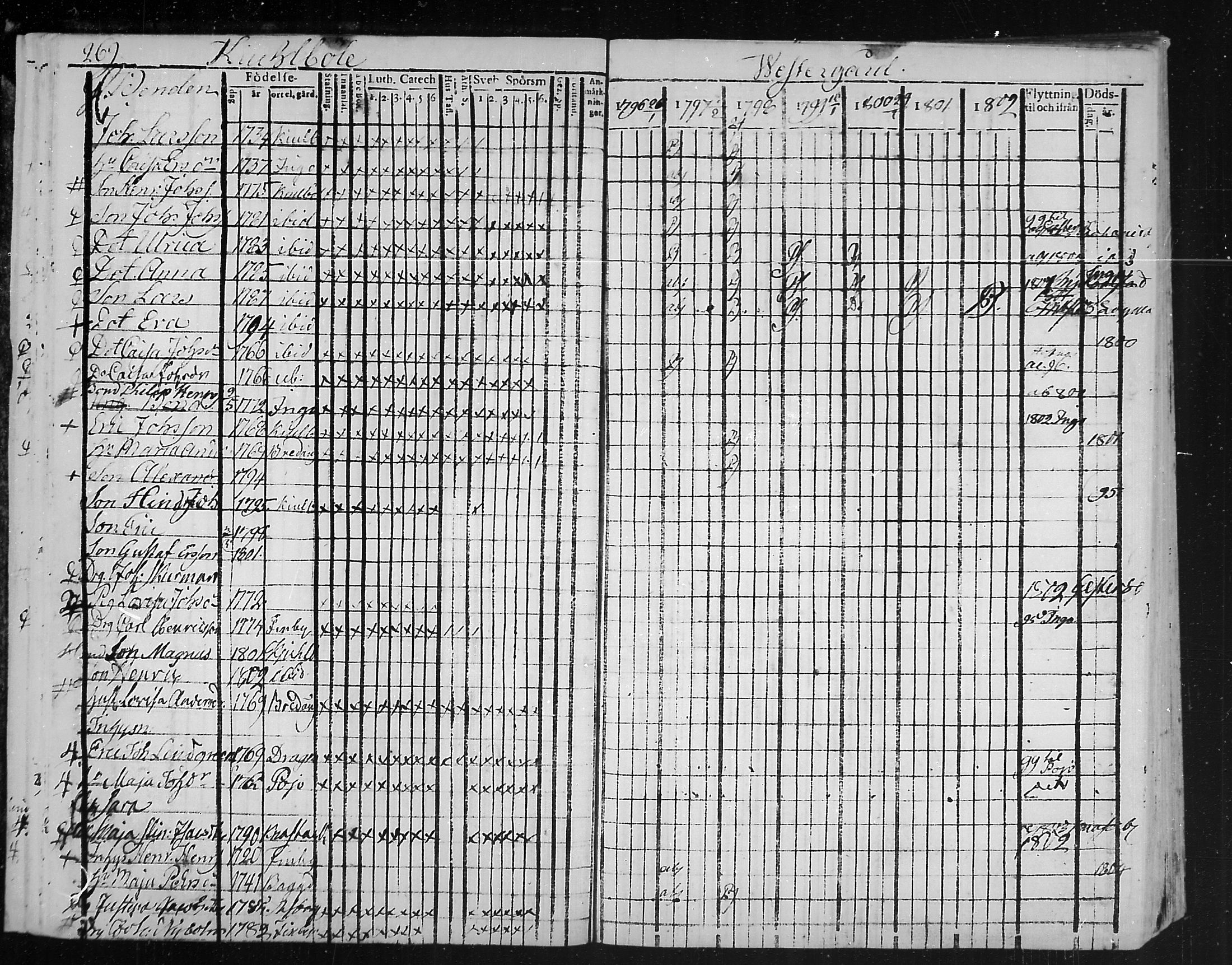 [ ../kirjat/Kirkonkirjat/snappertuna/rippikirja_1796-1802_mko20-26/kuvat/27.jpg ]