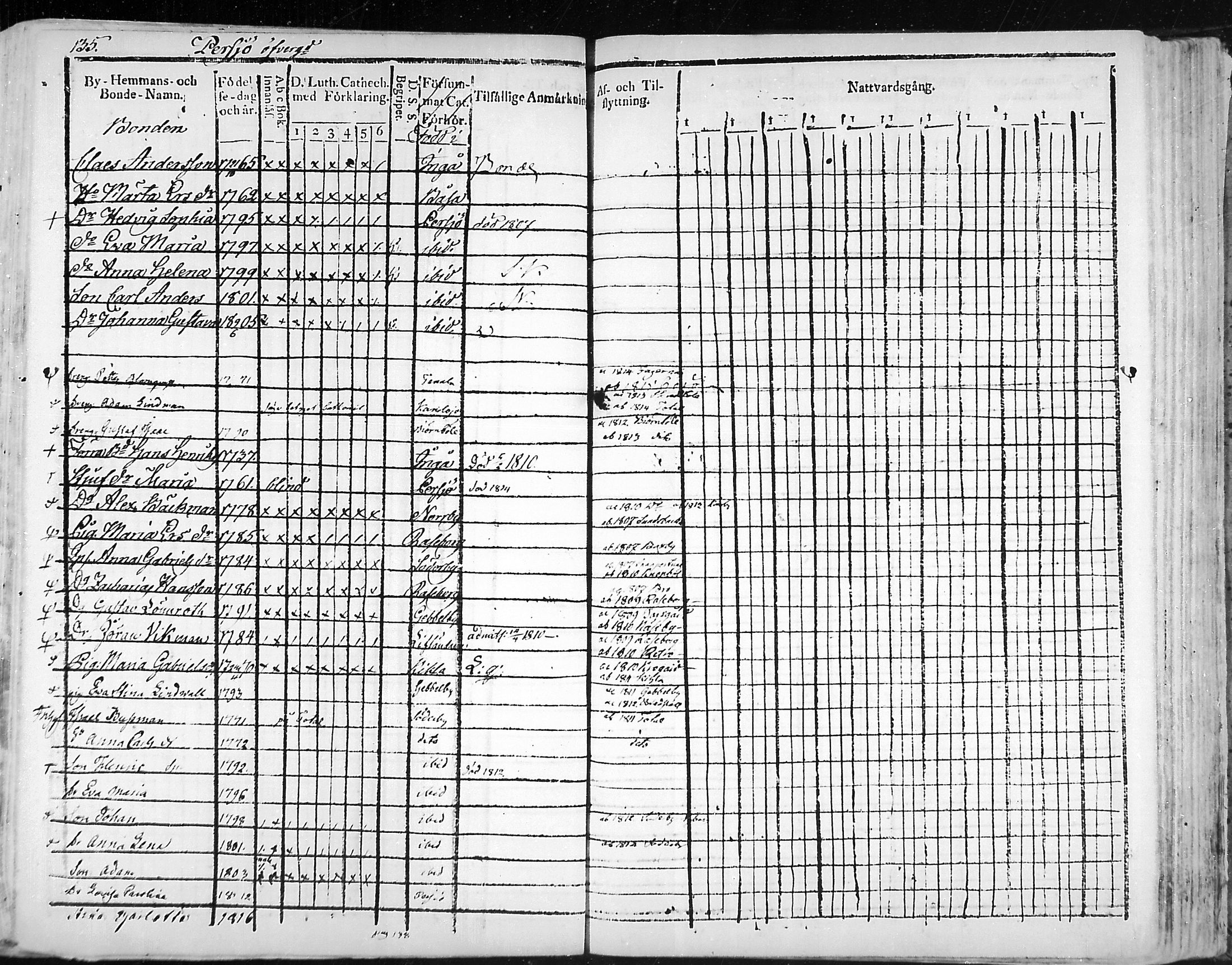 [ ../kirjat/Kirkonkirjat/snappertuna/rippikirja_1805-1816_mko27-34/kuvat/133.jpg ]