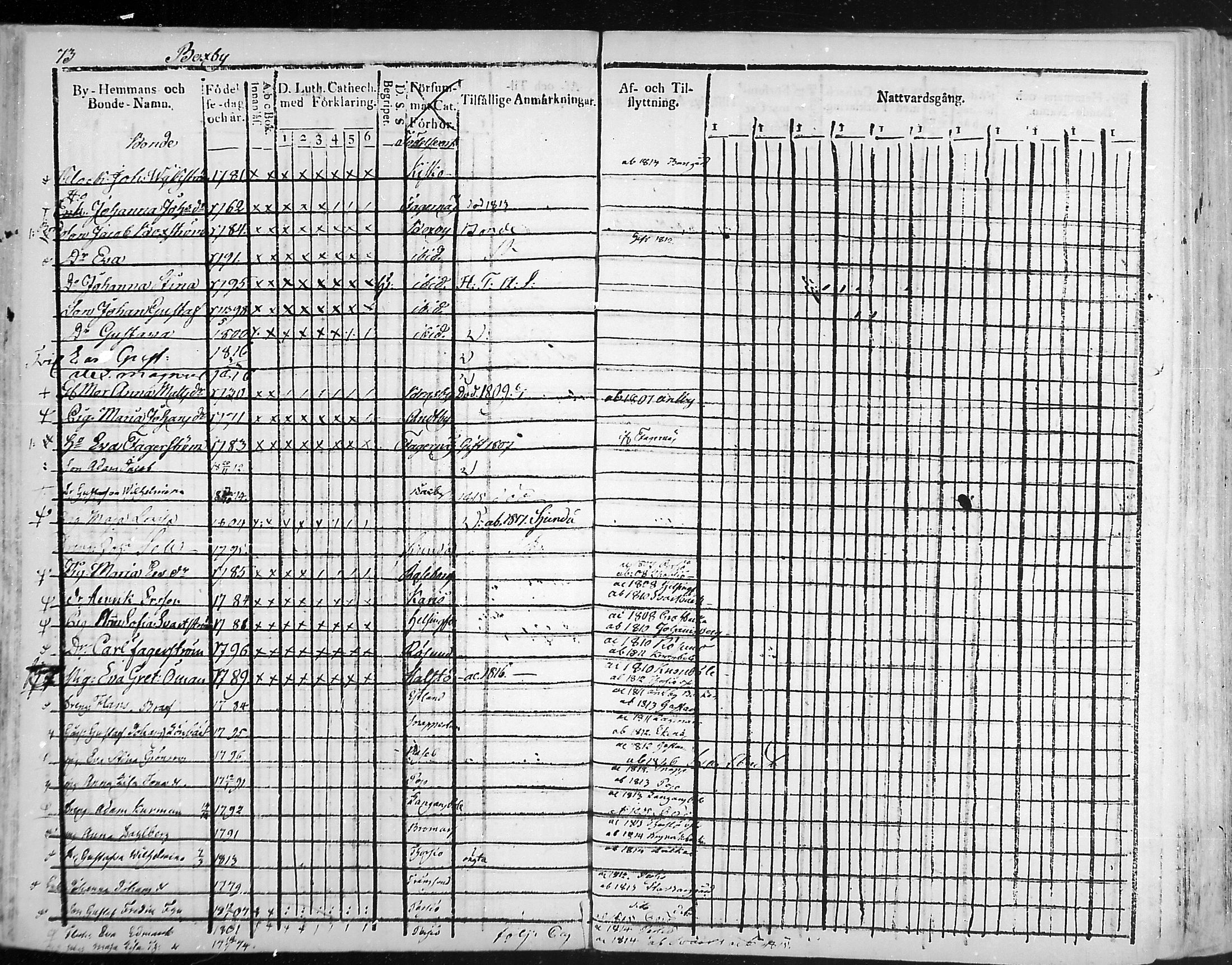 [ ../kirjat/Kirkonkirjat/snappertuna/rippikirja_1805-1816_mko27-34/kuvat/72.jpg ]