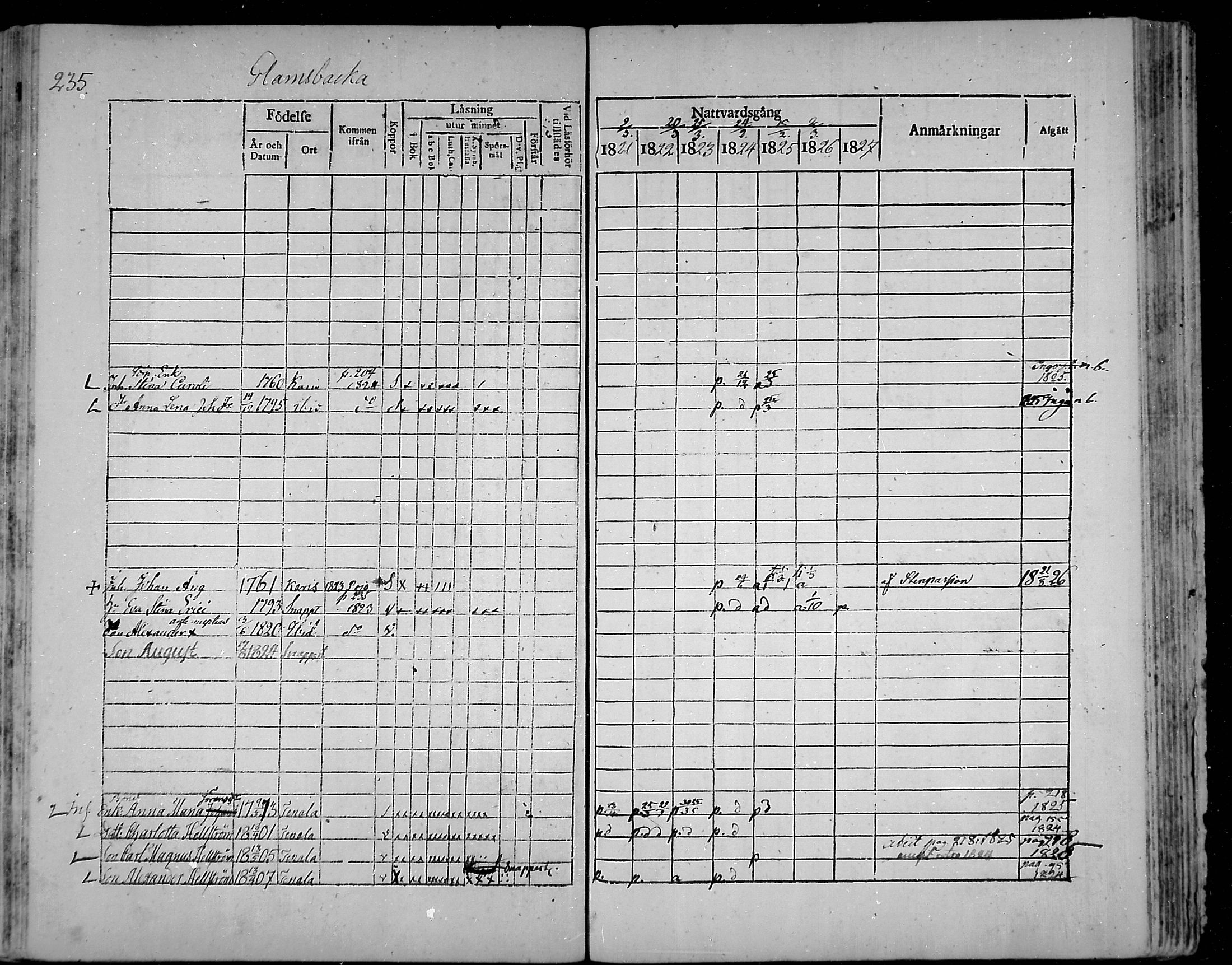 [ ../kirjat/Kirkonkirjat/snappertuna/rippikirja_1821-1827_mko52-62/kuvat/219.jpg ]
