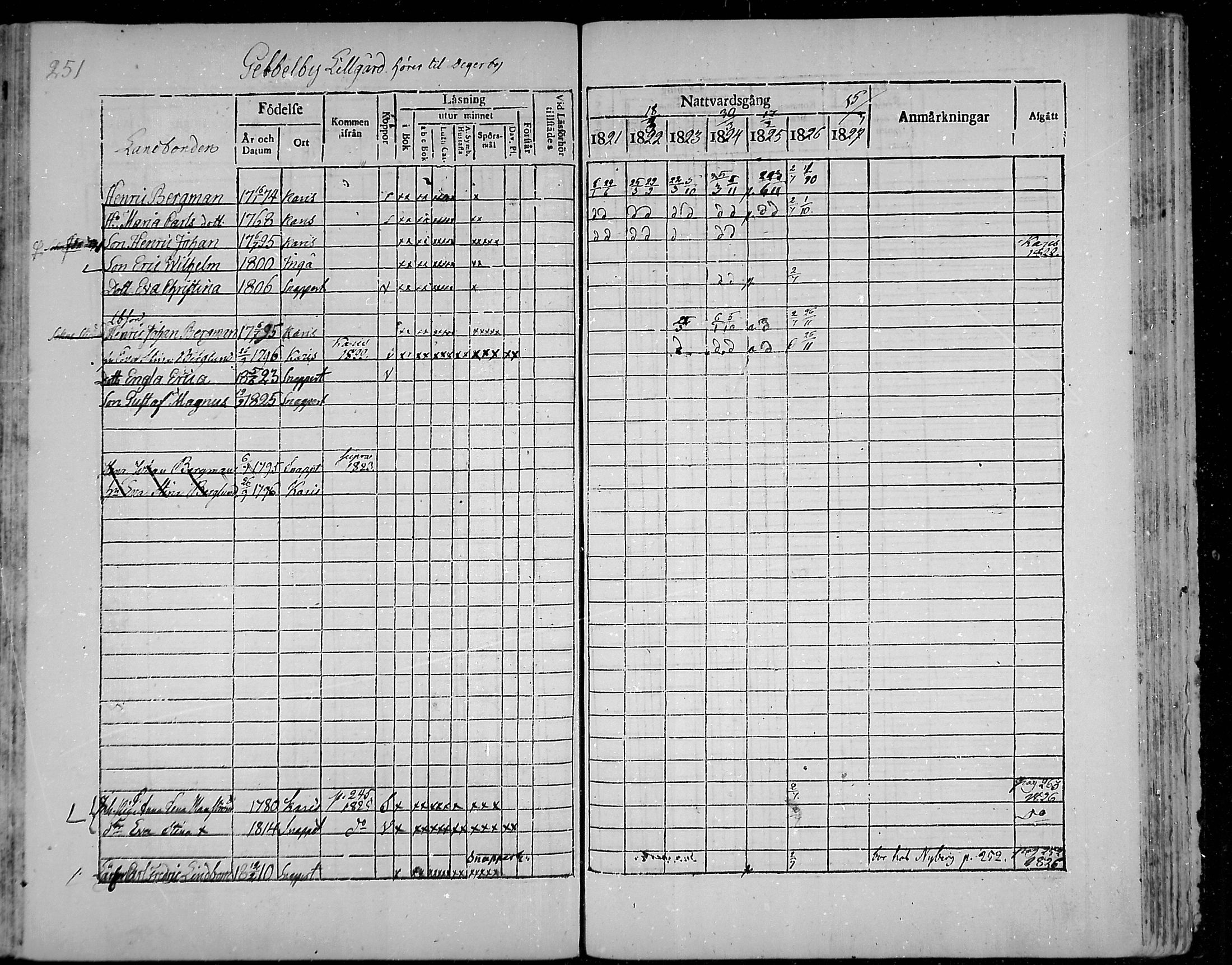 [ ../kirjat/Kirkonkirjat/snappertuna/rippikirja_1821-1827_mko52-62/kuvat/234.jpg ]