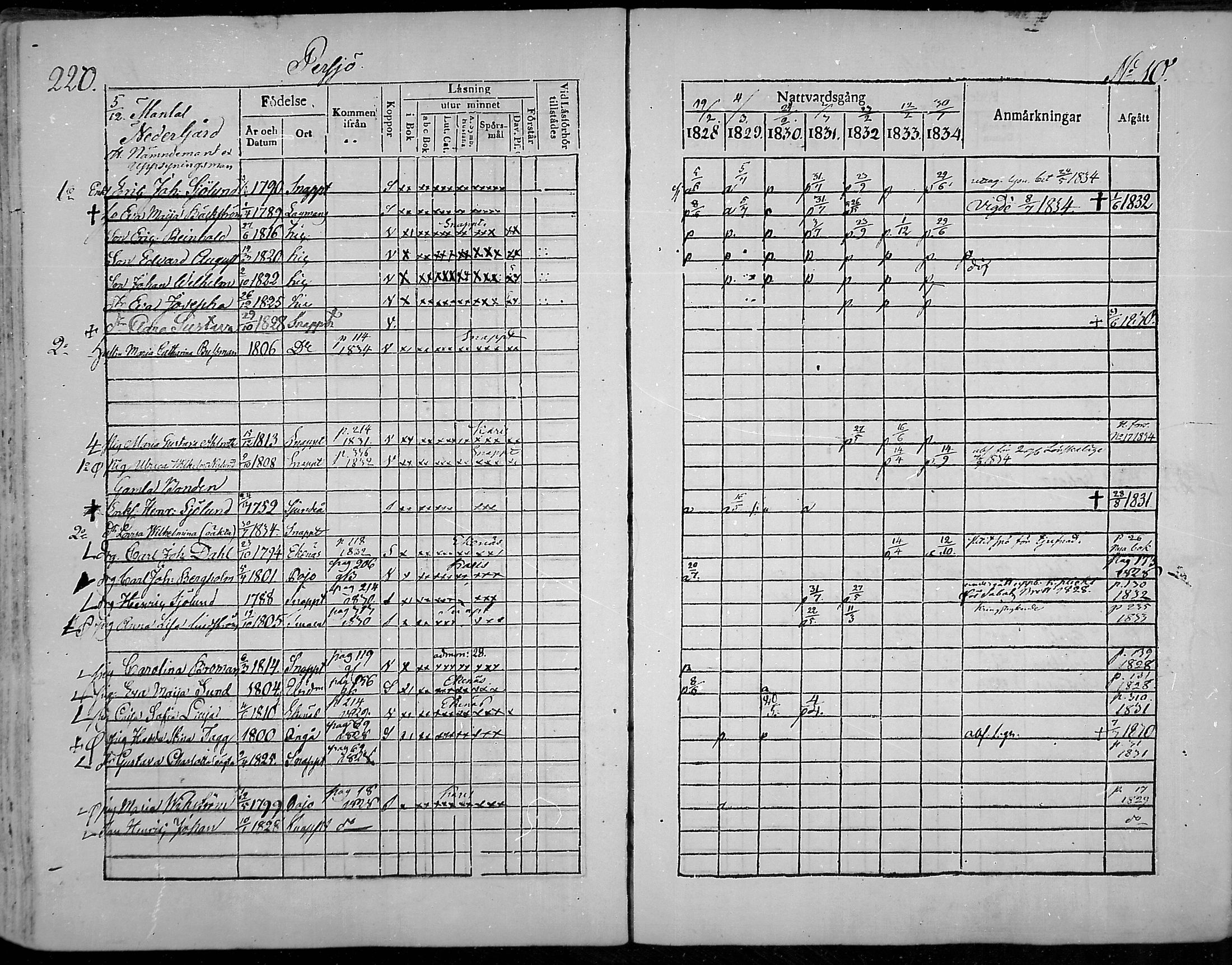 [ ../kirjat/Kirkonkirjat/snappertuna/rippikirja_1828-1834_mko63-73/kuvat/205.jpg ]