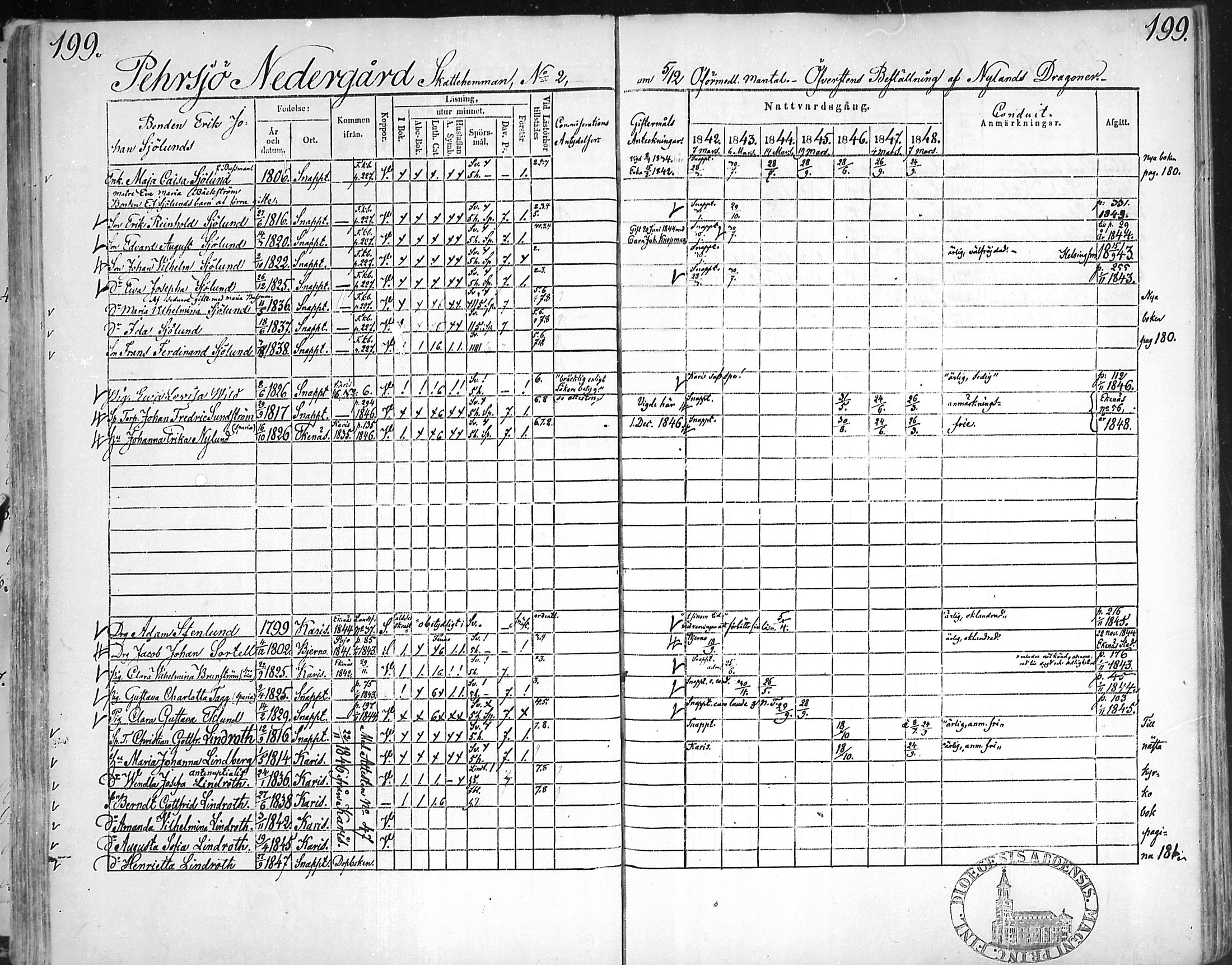 [ ../kirjat/Kirkonkirjat/snappertuna/rippikirja_1842-1848_mko85-95/kuvat/193.jpg ]