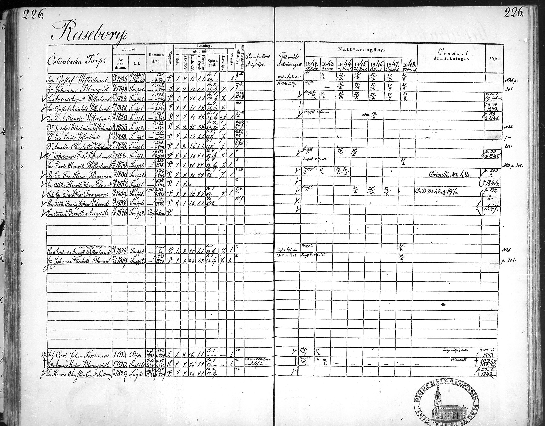 [ ../kirjat/Kirkonkirjat/snappertuna/rippikirja_1842-1848_mko85-95/kuvat/219.jpg ]