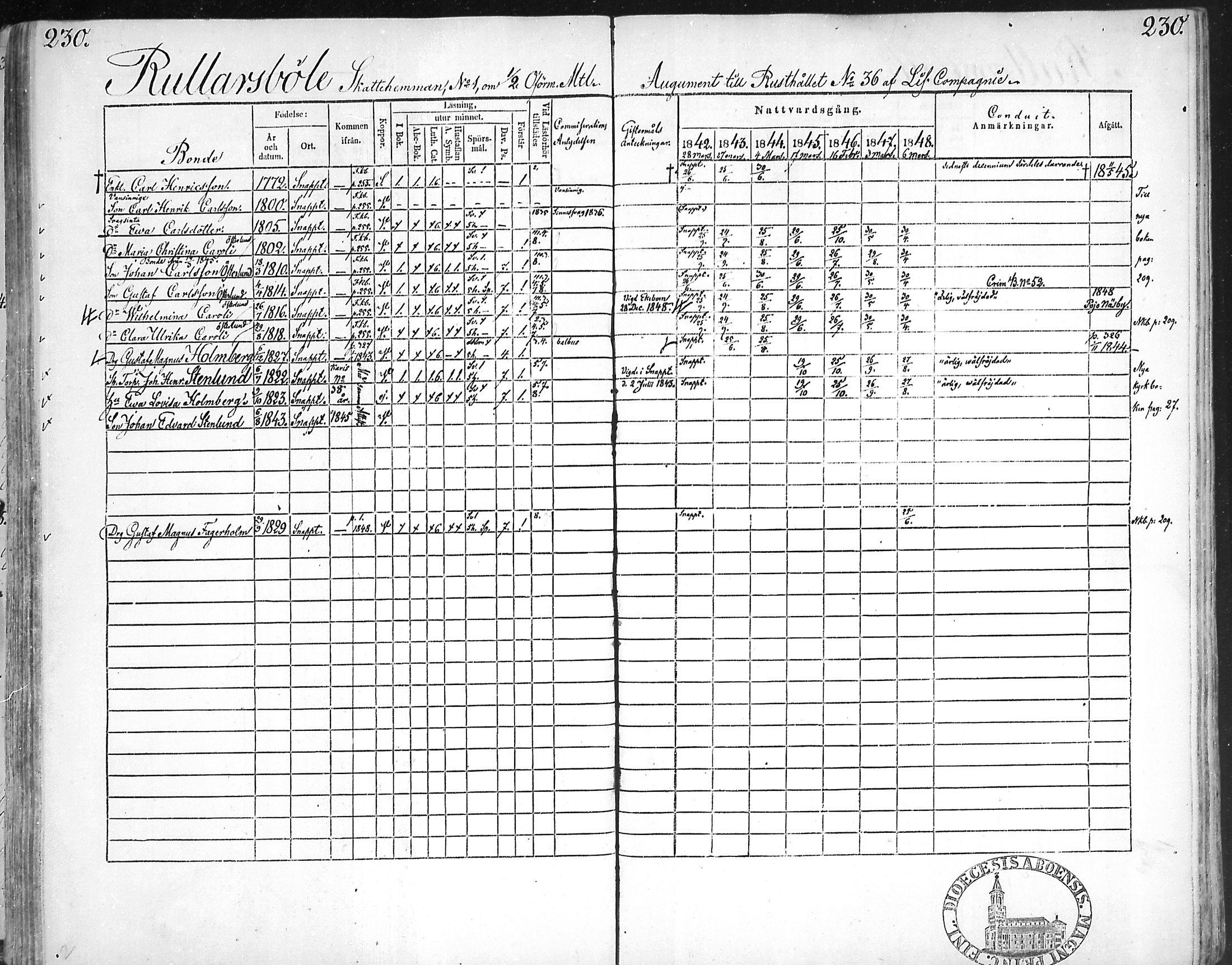 [ ../kirjat/Kirkonkirjat/snappertuna/rippikirja_1842-1848_mko85-95/kuvat/223.jpg ]