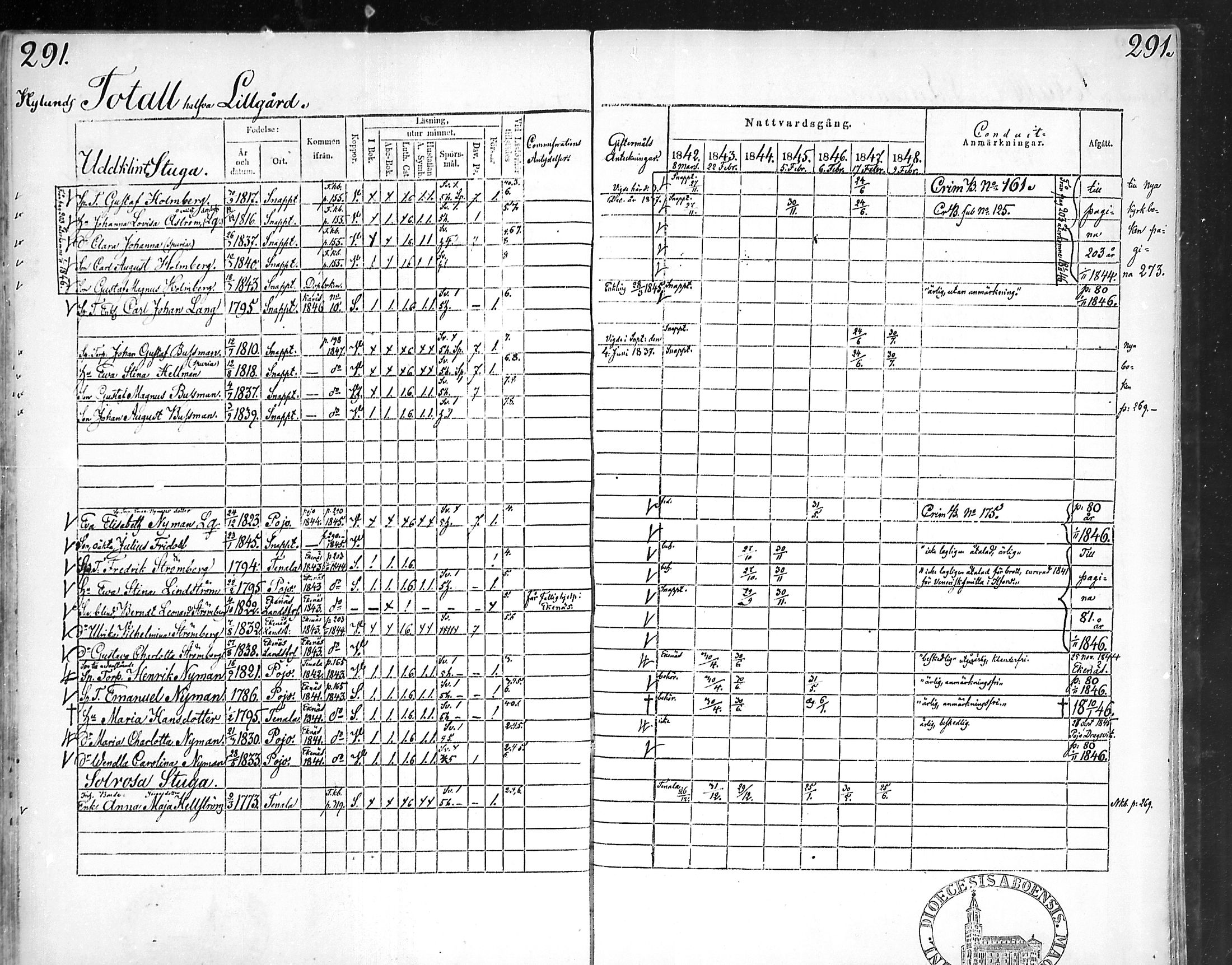 [ ../kirjat/Kirkonkirjat/snappertuna/rippikirja_1842-1848_mko85-95/kuvat/282.jpg ]