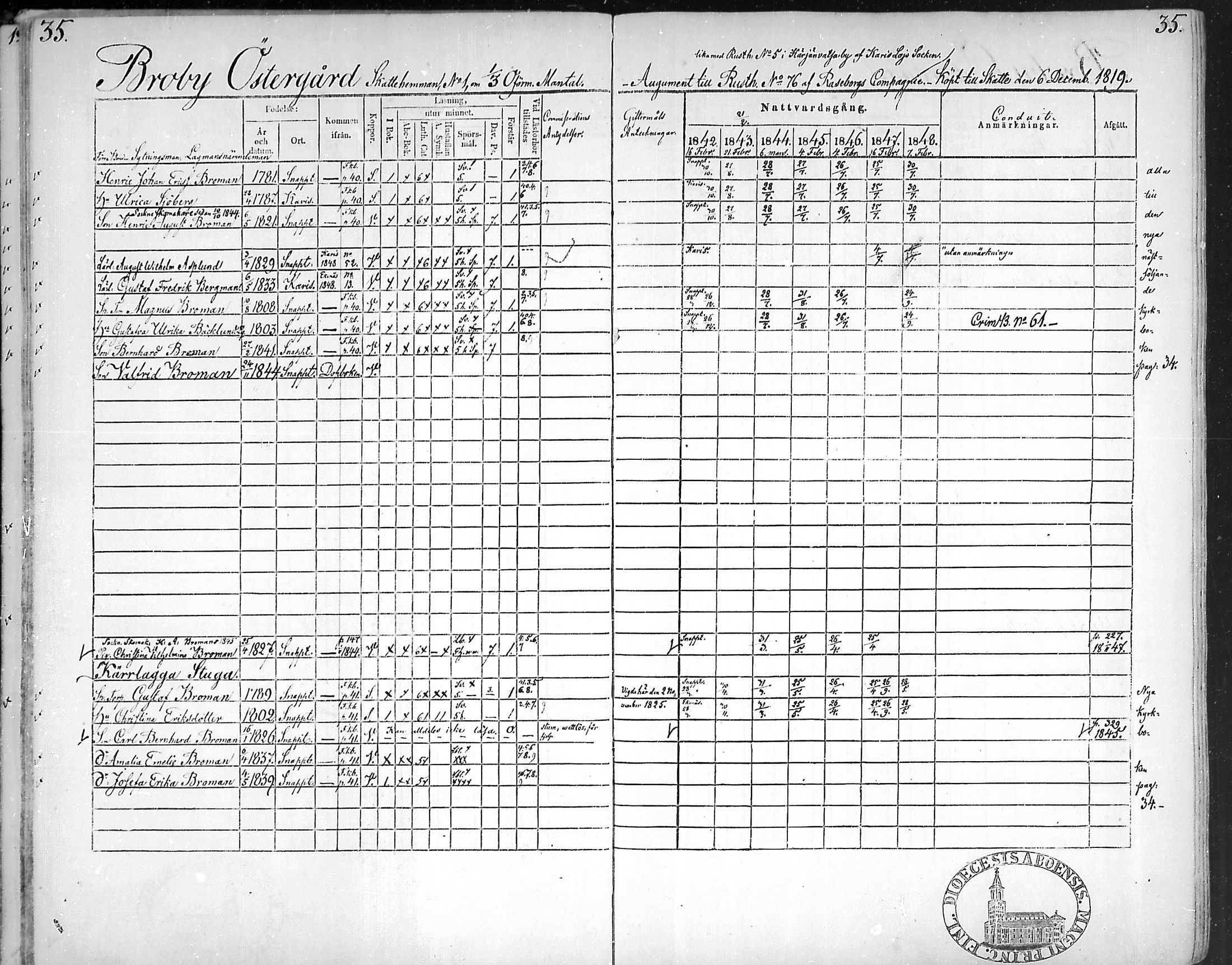 [ ../kirjat/Kirkonkirjat/snappertuna/rippikirja_1842-1848_mko85-95/kuvat/36.jpg ]