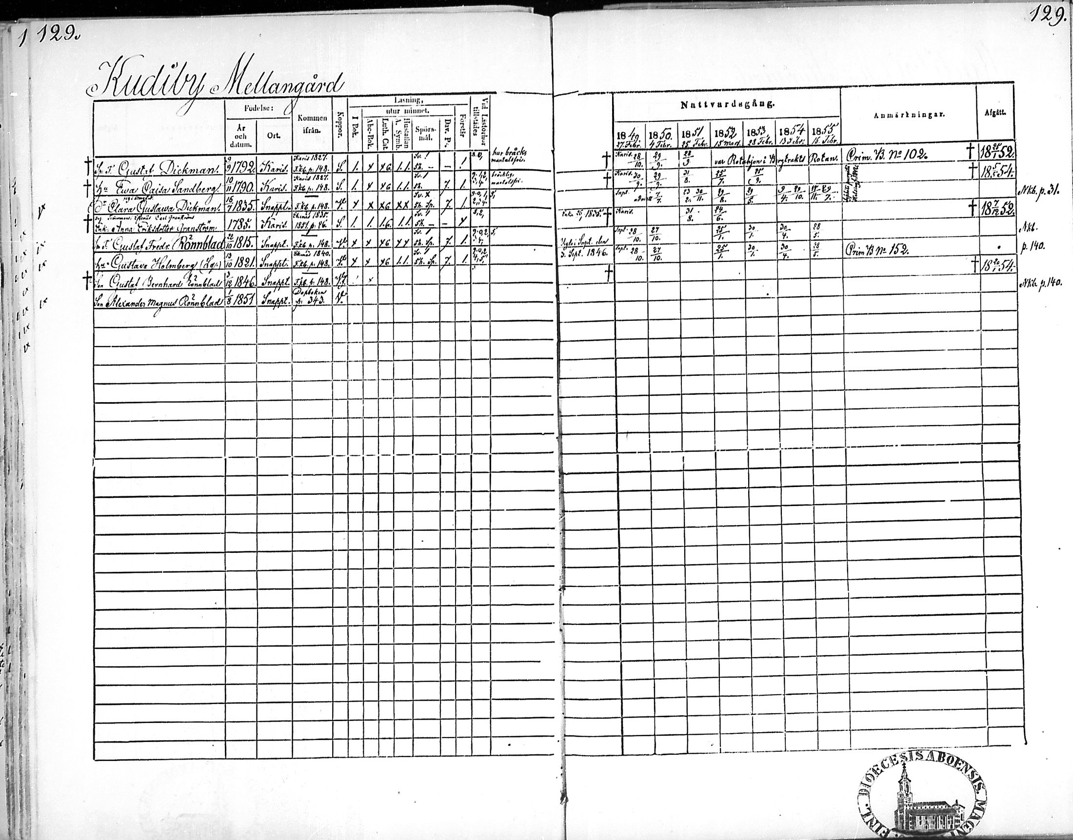 [ ../kirjat/Kirkonkirjat/snappertuna/rippikirja_1849-1855_mko96-106/kuvat/128.jpg ]