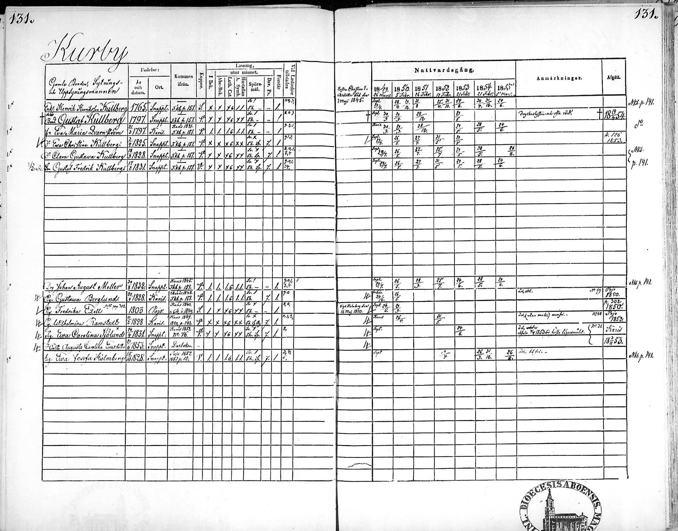 [ ../kirjat/Kirkonkirjat/snappertuna/rippikirja_1849-1855_mko96-106/kuvat/130.jpg ]