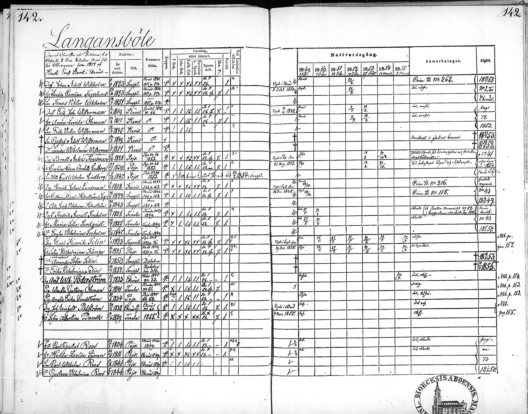 [ ../kirjat/Kirkonkirjat/snappertuna/rippikirja_1849-1855_mko96-106/kuvat/141.jpg ]