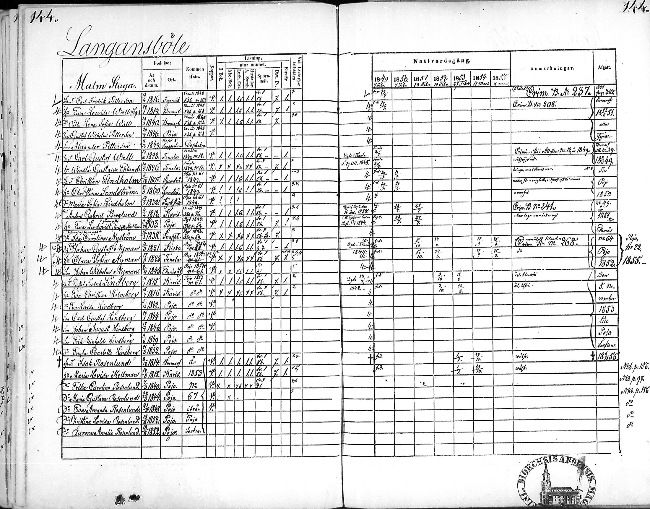 [ ../kirjat/Kirkonkirjat/snappertuna/rippikirja_1849-1855_mko96-106/kuvat/143.jpg ]