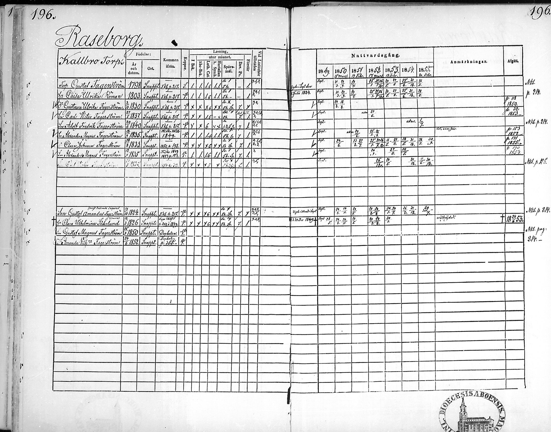 [ ../kirjat/Kirkonkirjat/snappertuna/rippikirja_1849-1855_mko96-106/kuvat/193.jpg ]