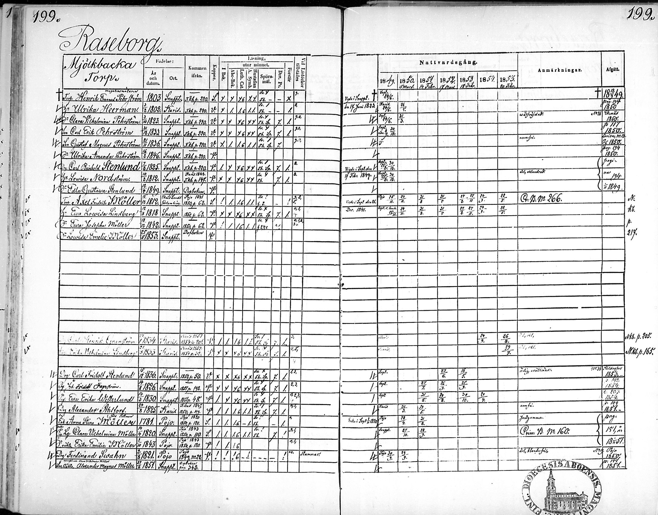 [ ../kirjat/Kirkonkirjat/snappertuna/rippikirja_1849-1855_mko96-106/kuvat/196.jpg ]